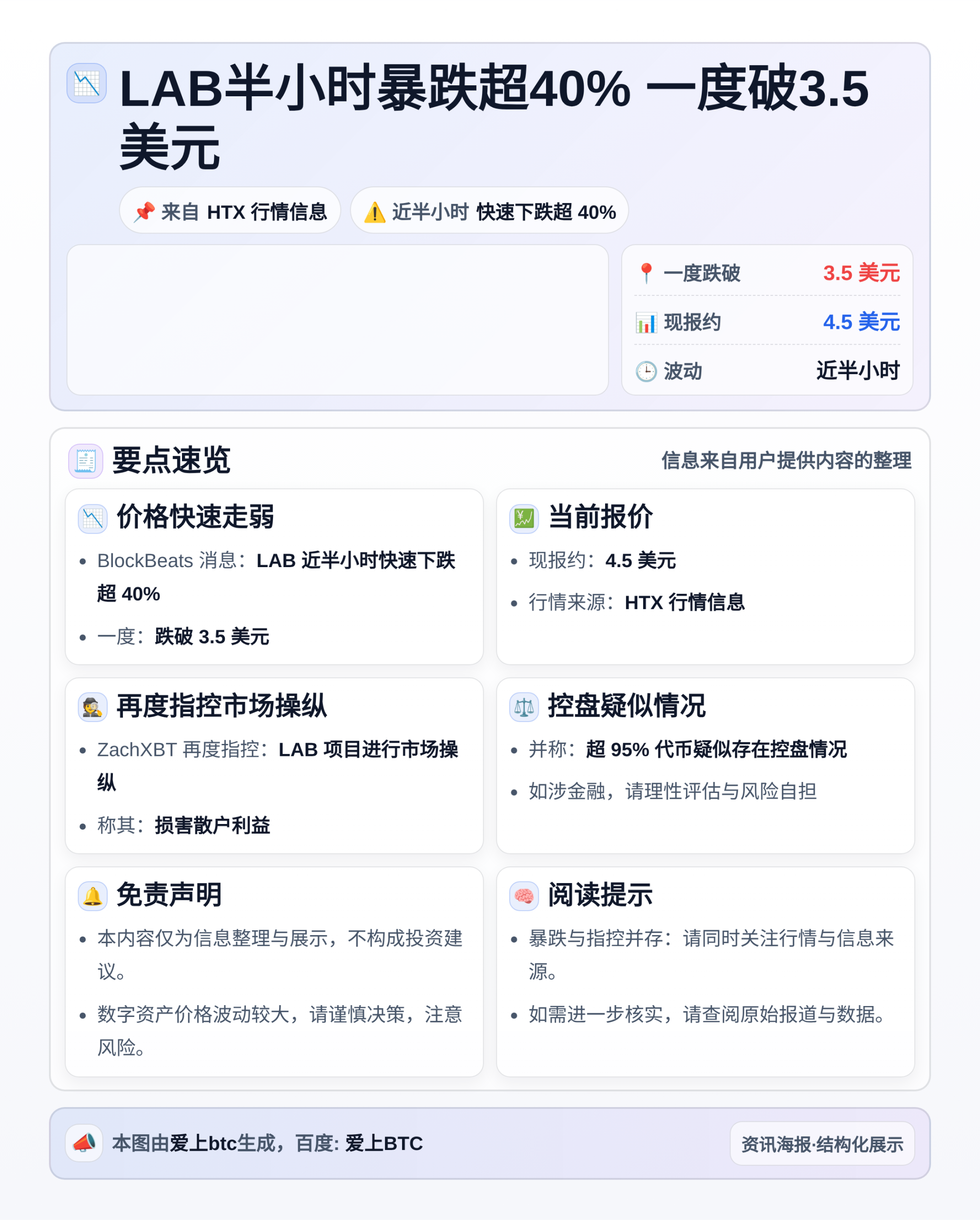 LAB半小时暴跌超40% 一度破3.5美元