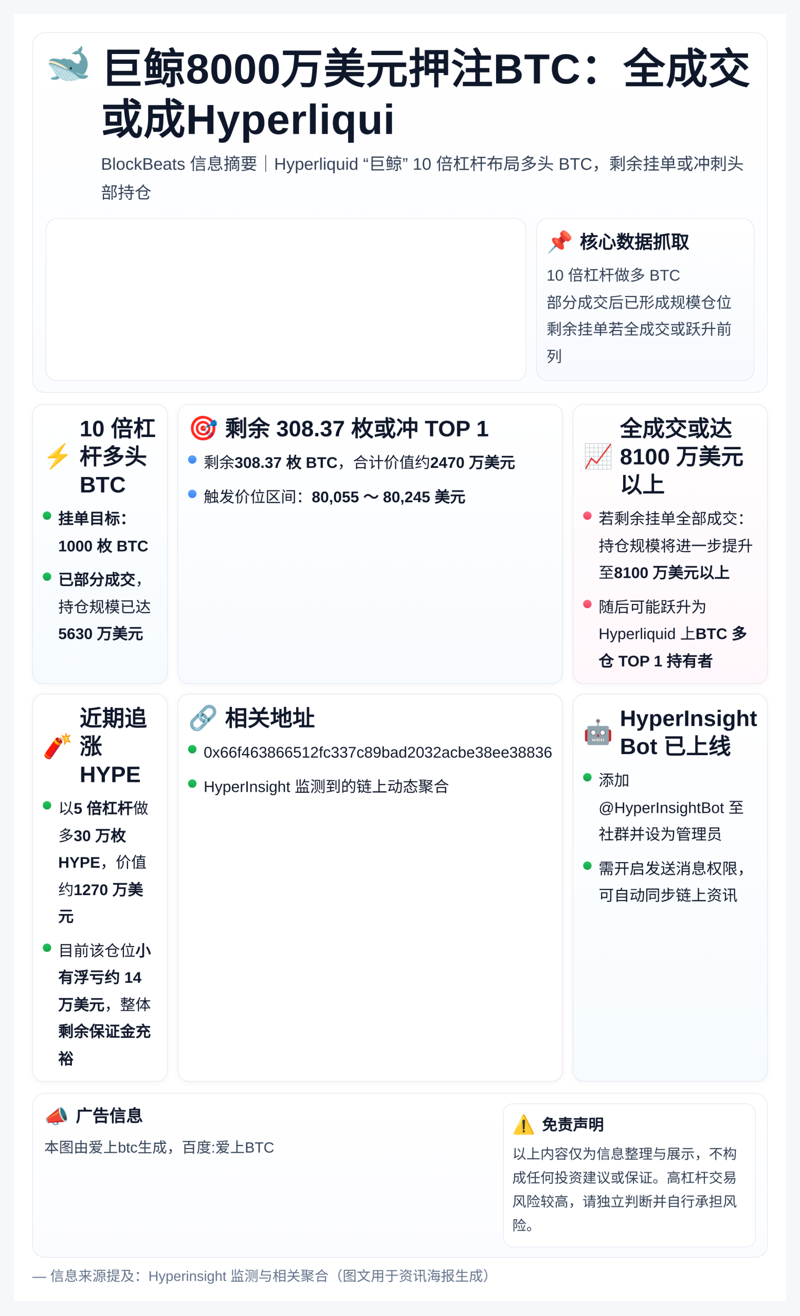 巨鲸8000万美元押注BTC：全成交或成Hyperliqui