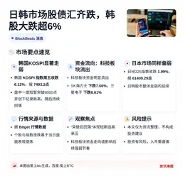 日韩市场股债汇齐跌，韩股大跌超6%