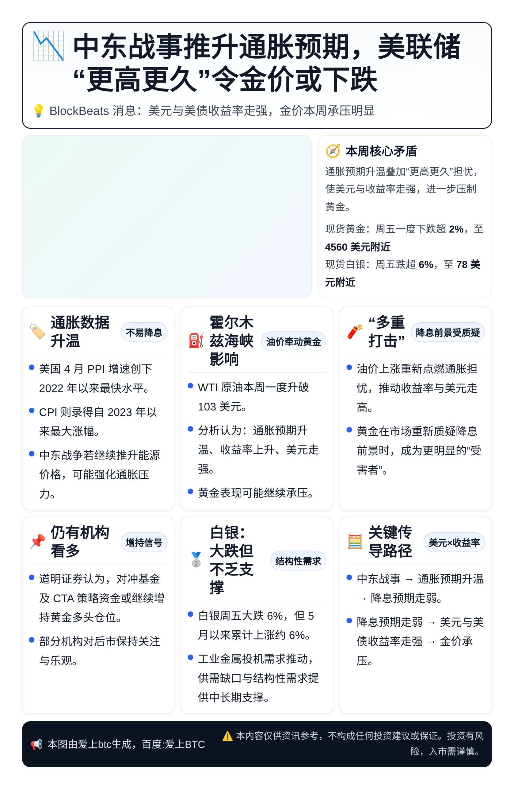 中东战事推升通胀预期，美联储“更高更久”令金价或下跌