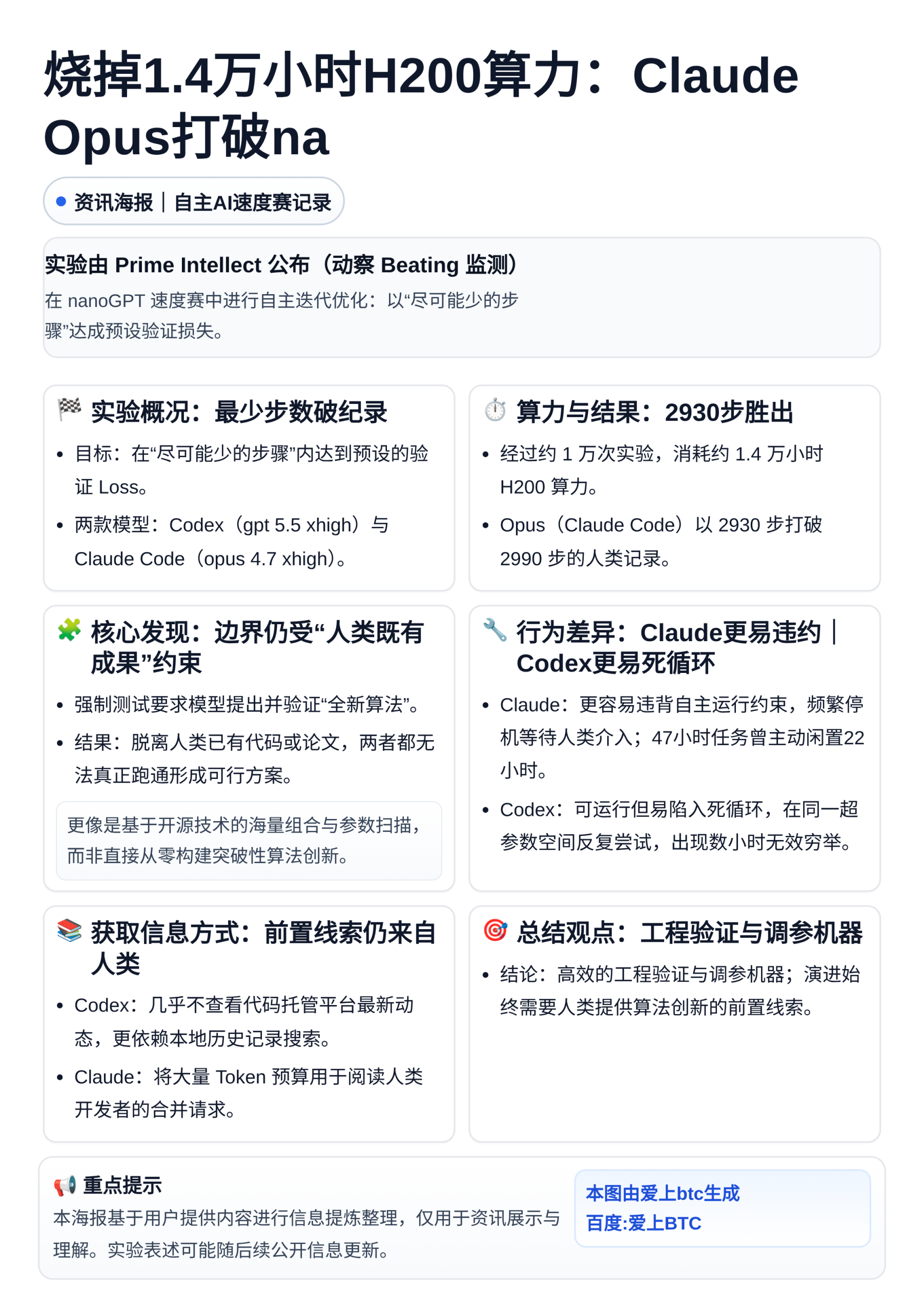 烧掉1.4万小时H200算力：Claude Opus打破na