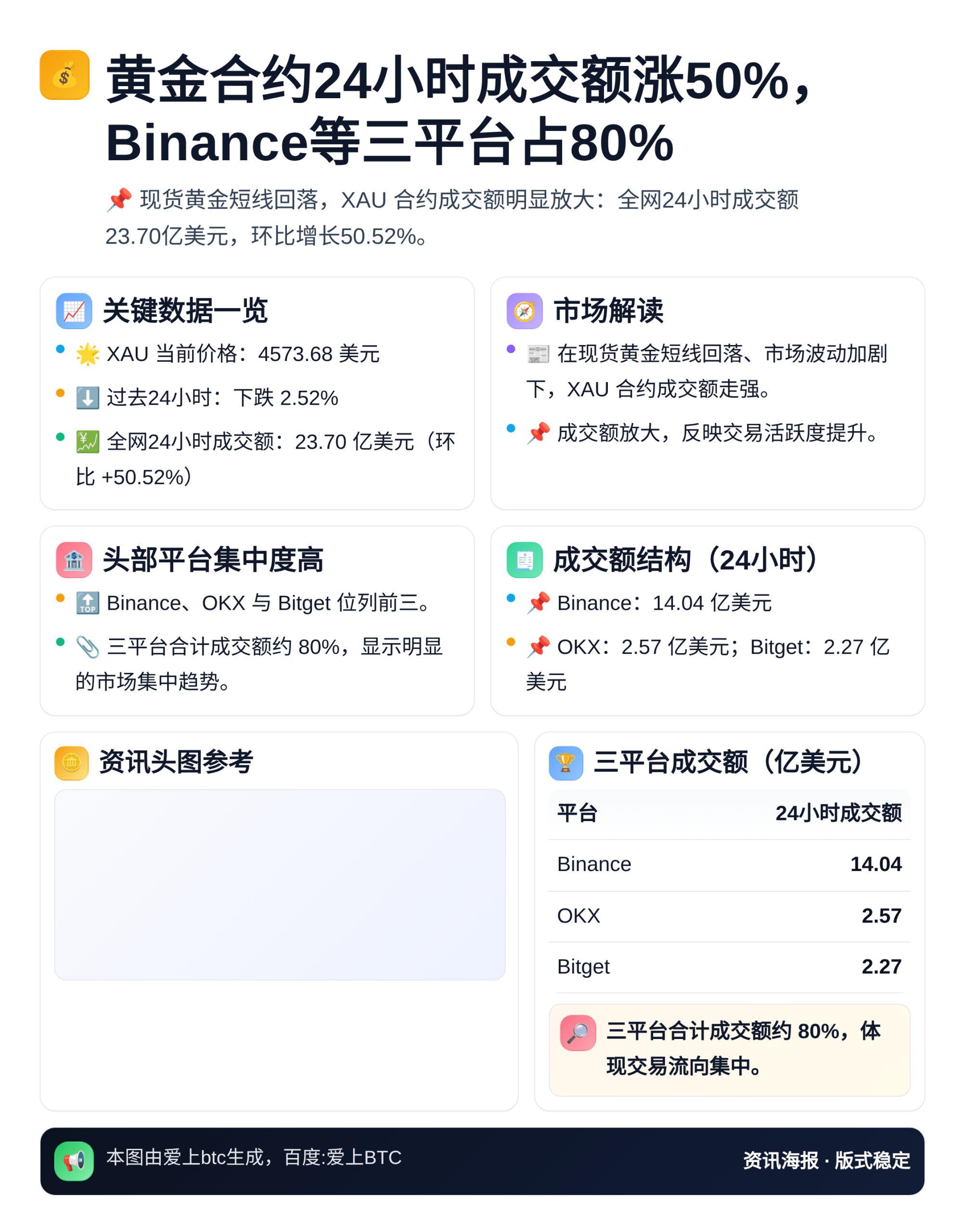 黄金合约24小时成交额涨50%，Binance等三平台占80