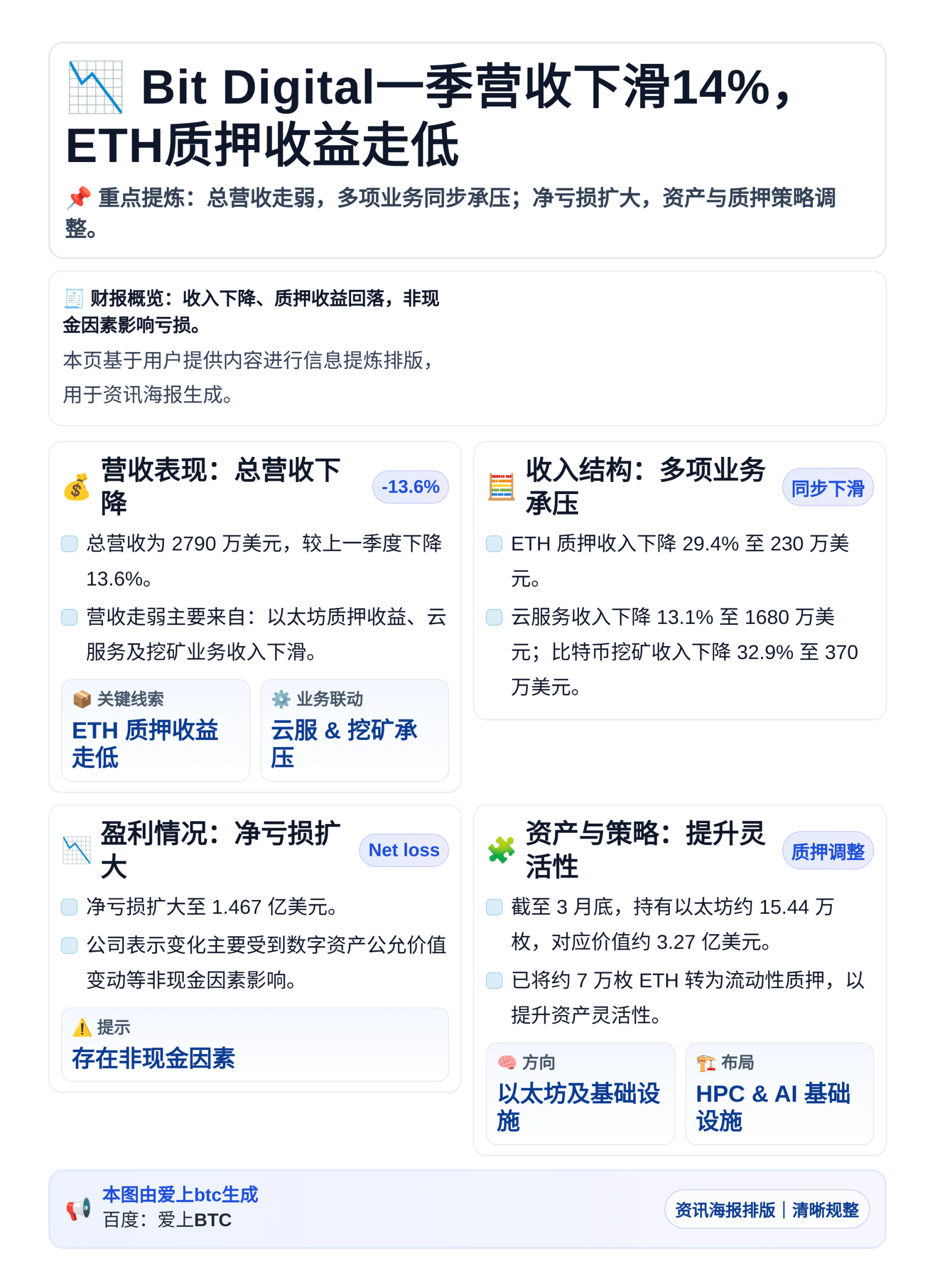 Bit Digital一季营收下滑14%，ETH质押收益走低