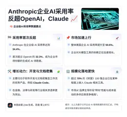 Anthropic企业AI采用率反超OpenAI，Claud