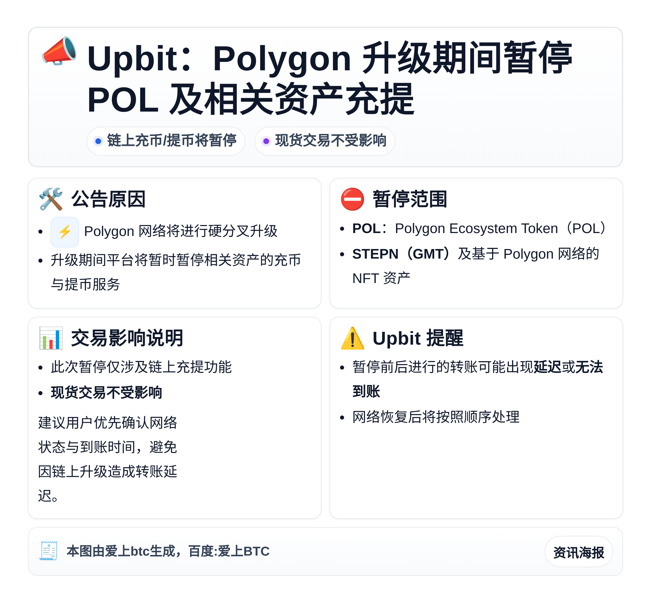 Upbit：Polygon升级期间暂停POL及相关资产充提