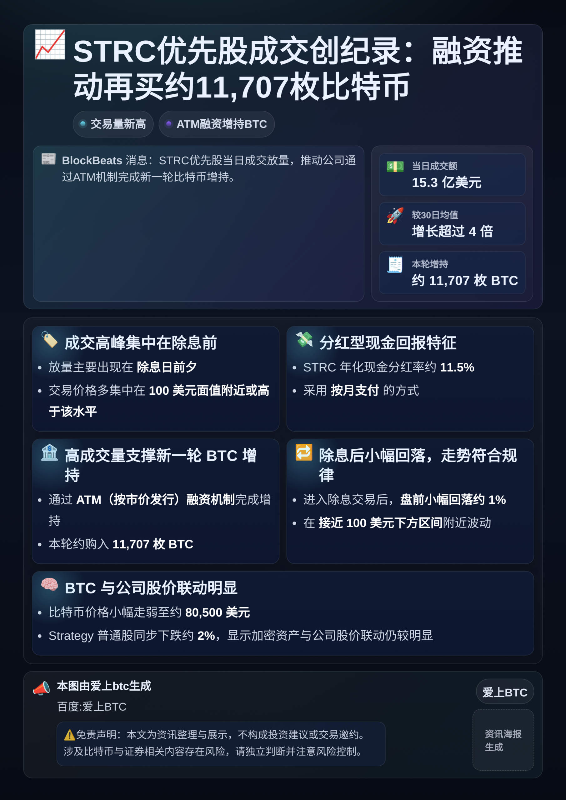STRC优先股成交创纪录：融资推动再买约11,707枚比特币
