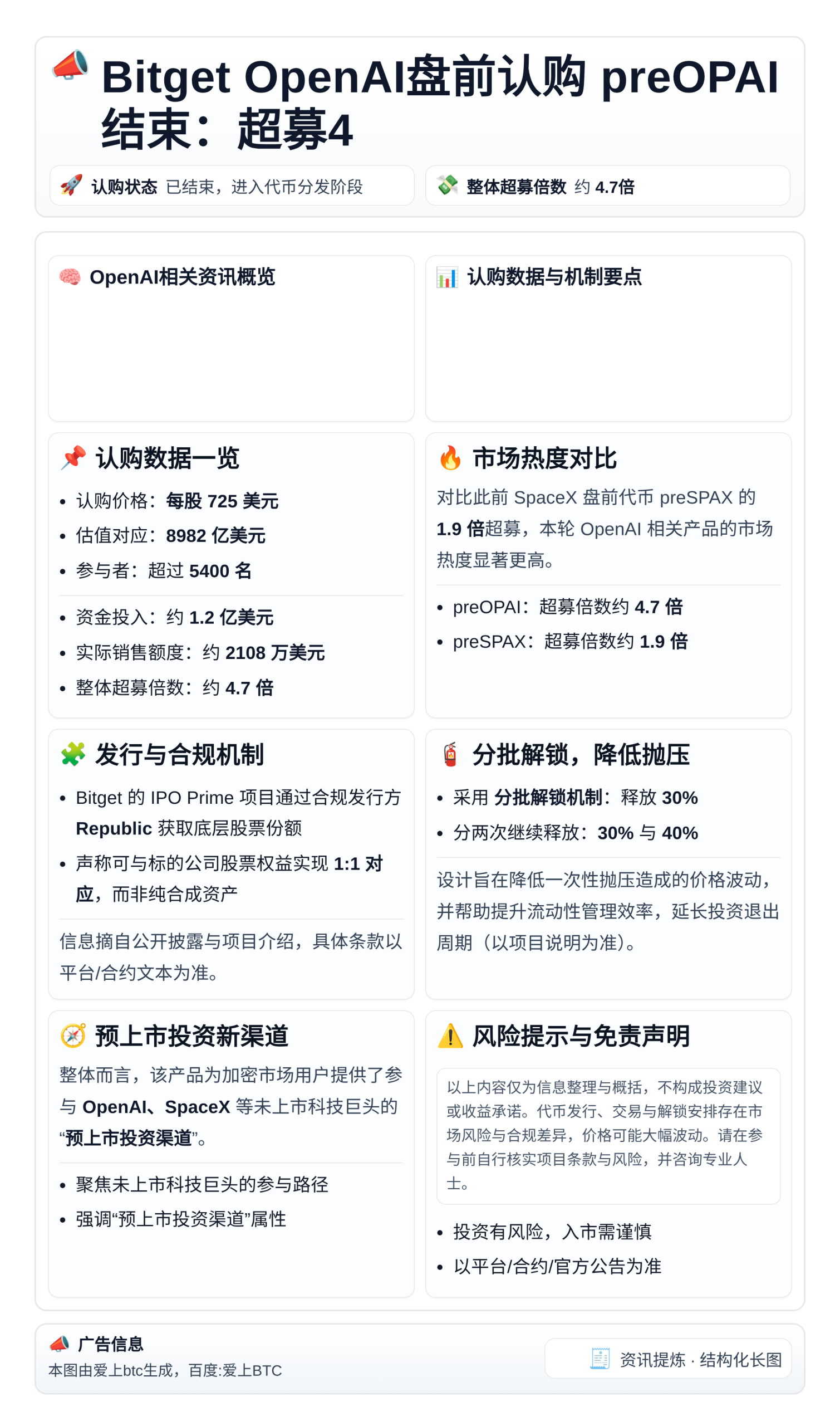 Bitget OpenAI盘前认购preOPAI结束：超募4