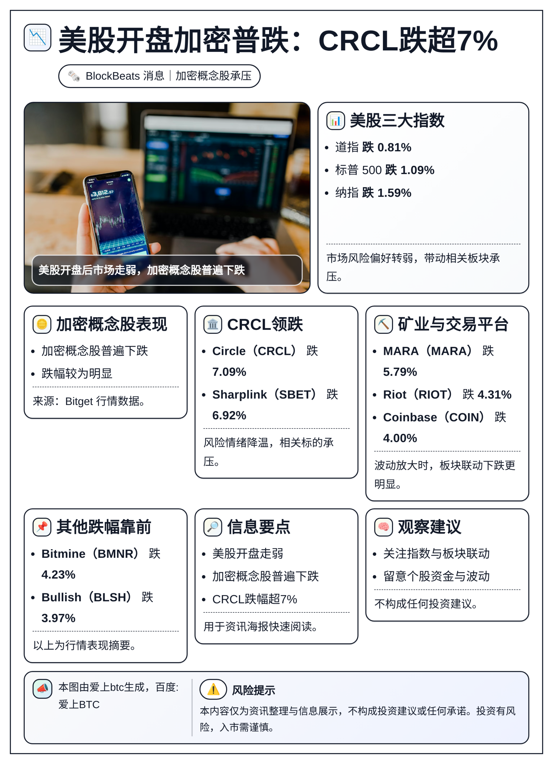 美股开盘加密普跌：CRCL跌超7%