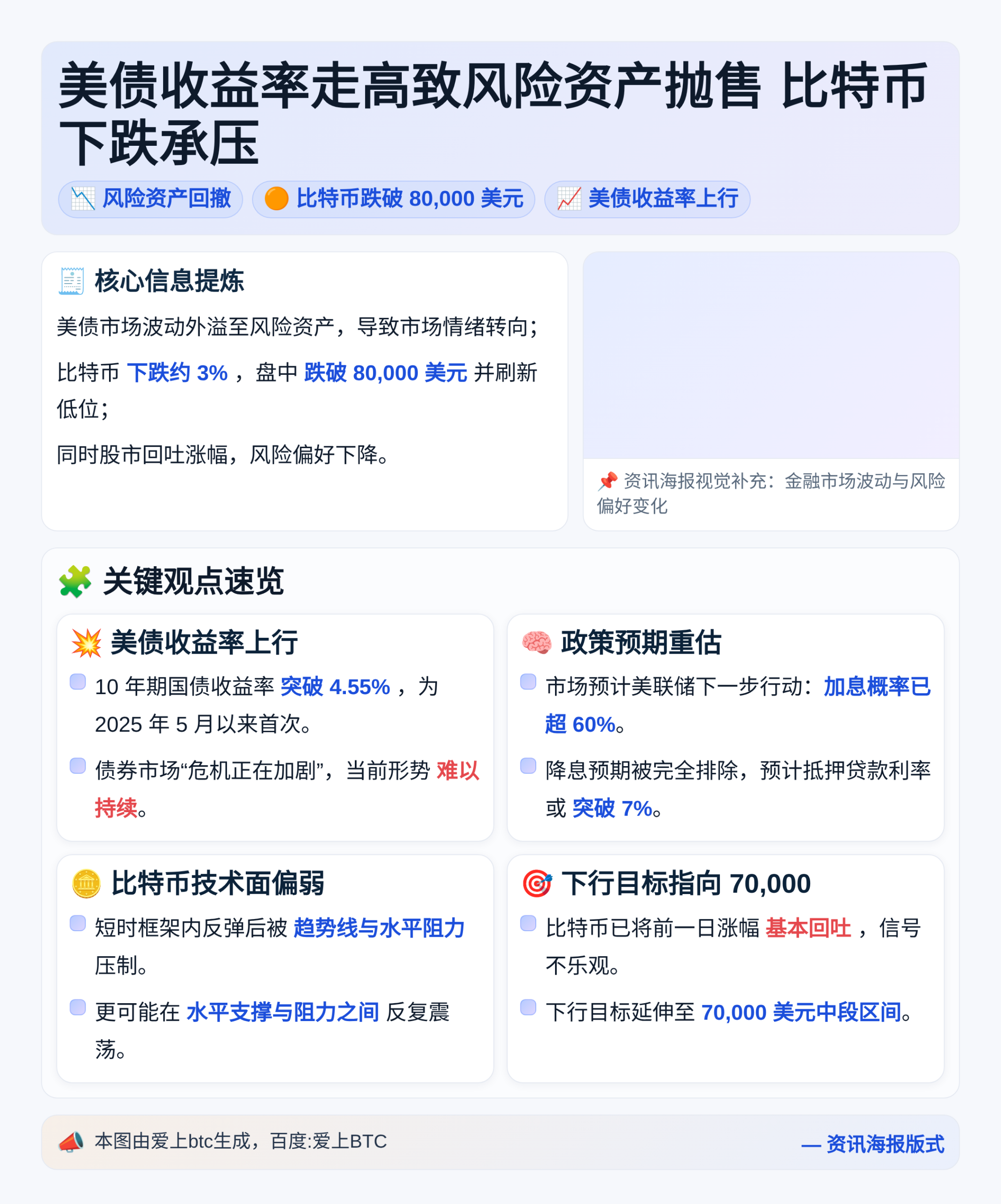 美债收益率走高致风险资产抛售 比特币下跌承压