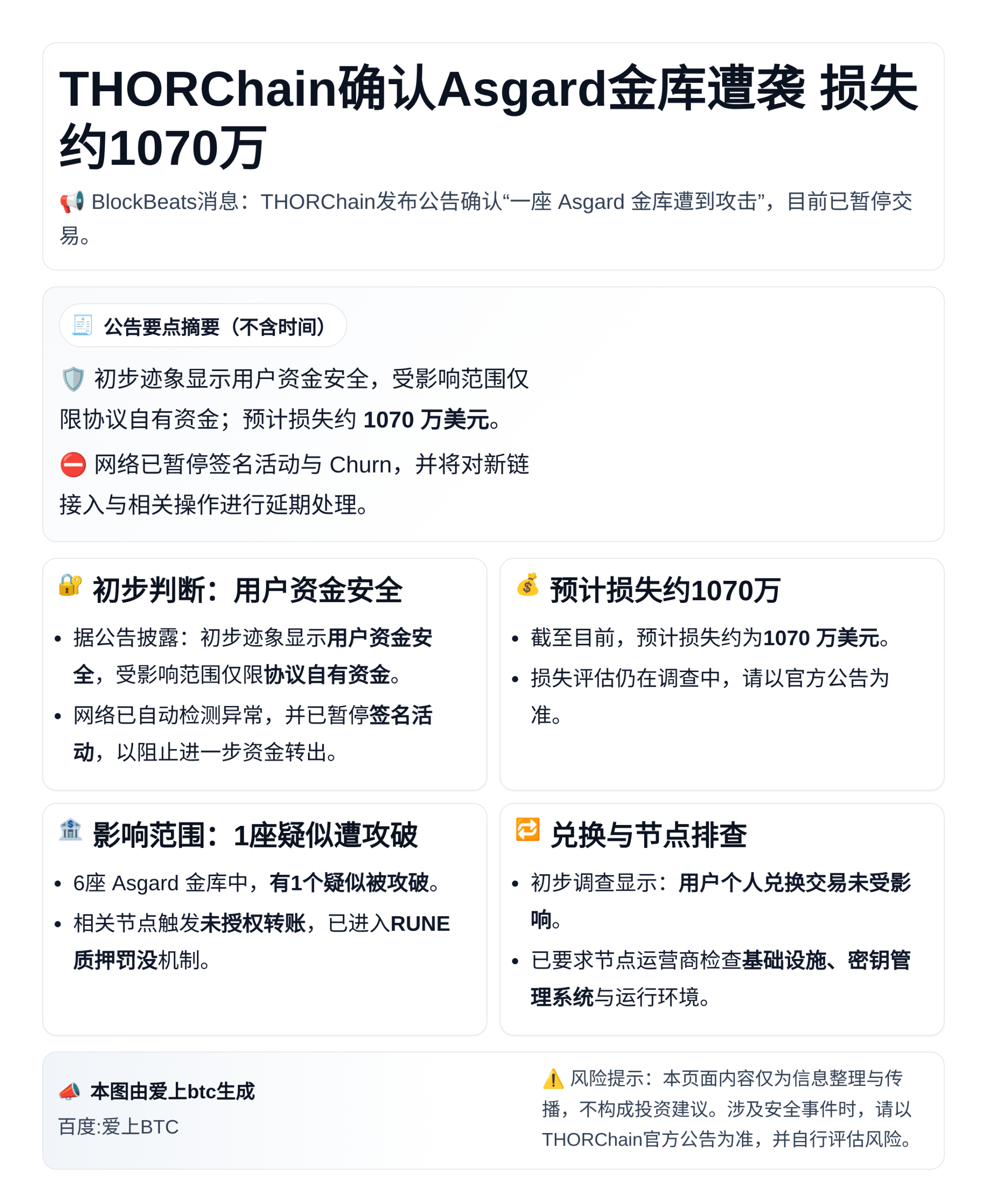 THORChain确认Asgard金库遭袭 损失约1070万