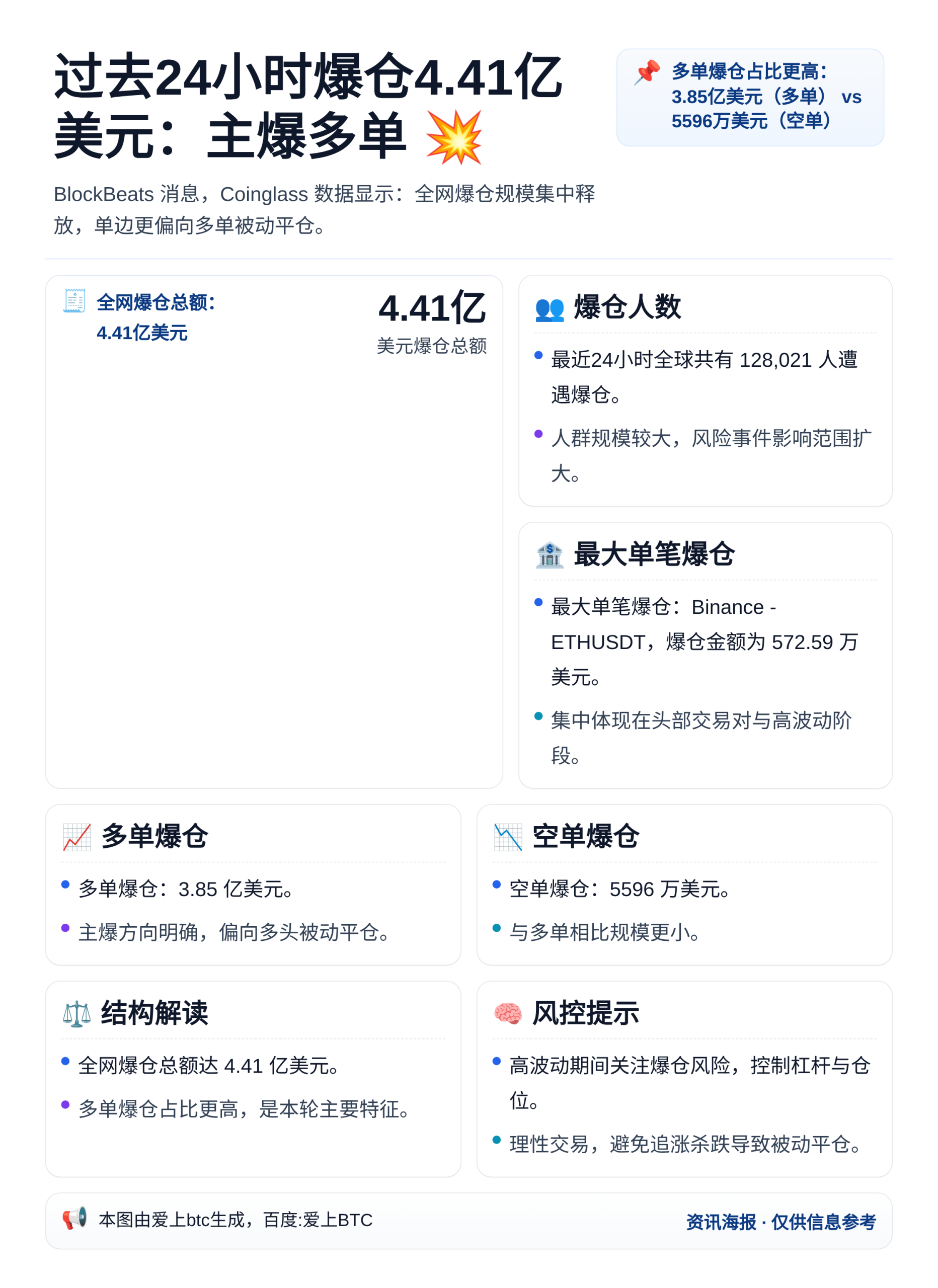 过去24小时爆仓4.41亿美元：主爆多单