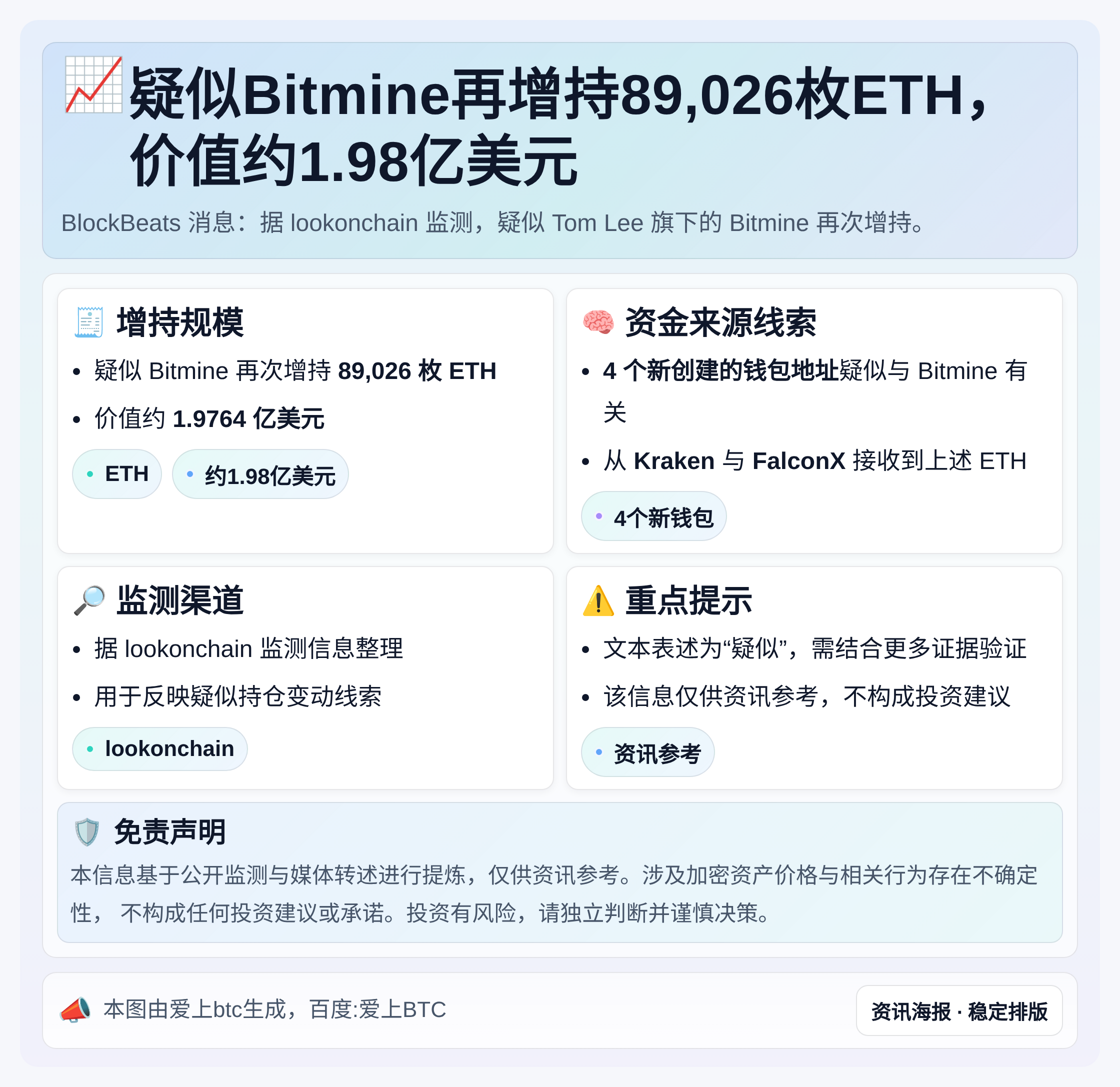 疑似Bitmine再增持89,026枚ETH，价值约1.98