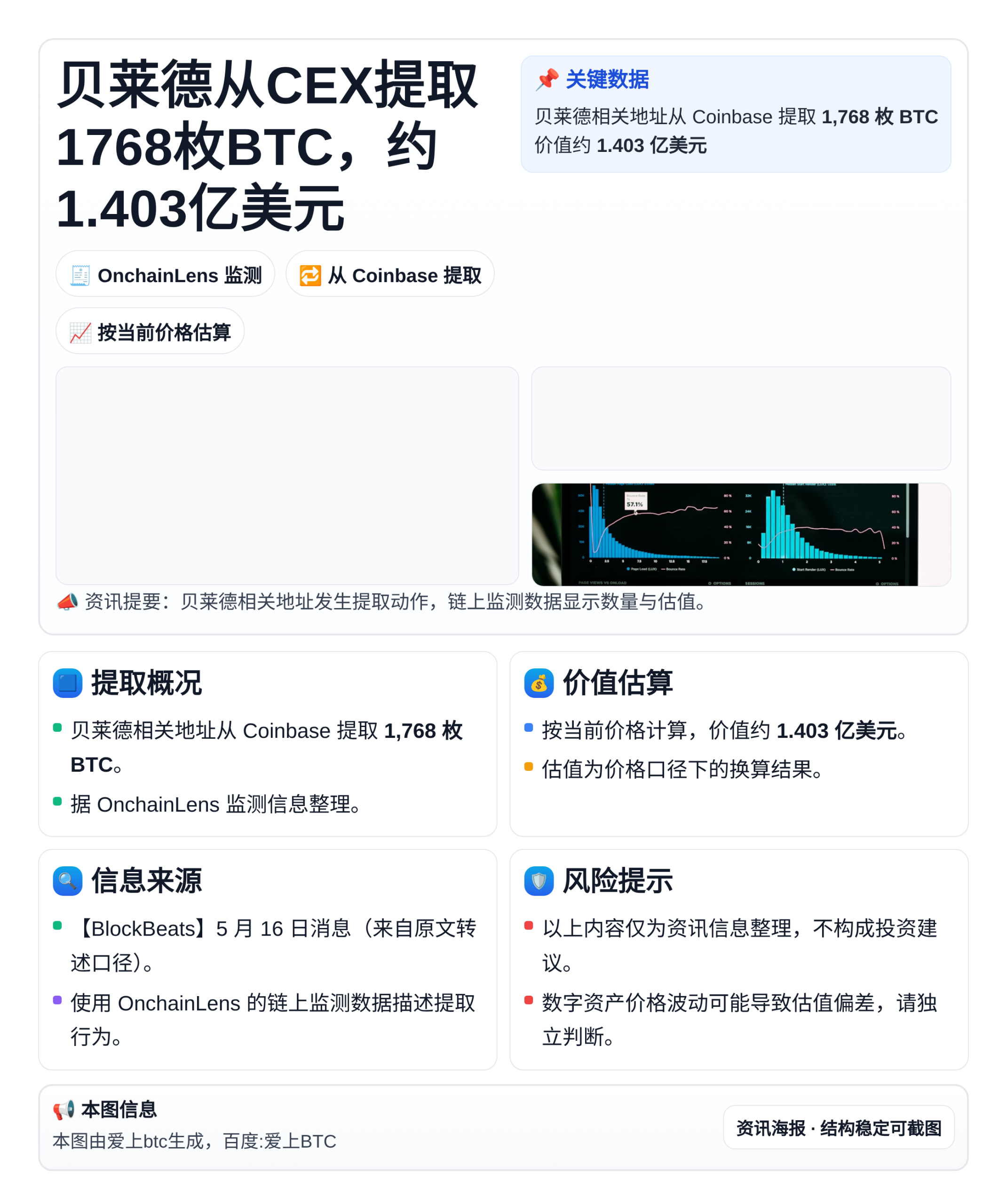 贝莱德从CEX提取1768枚BTC，约1.403亿美元