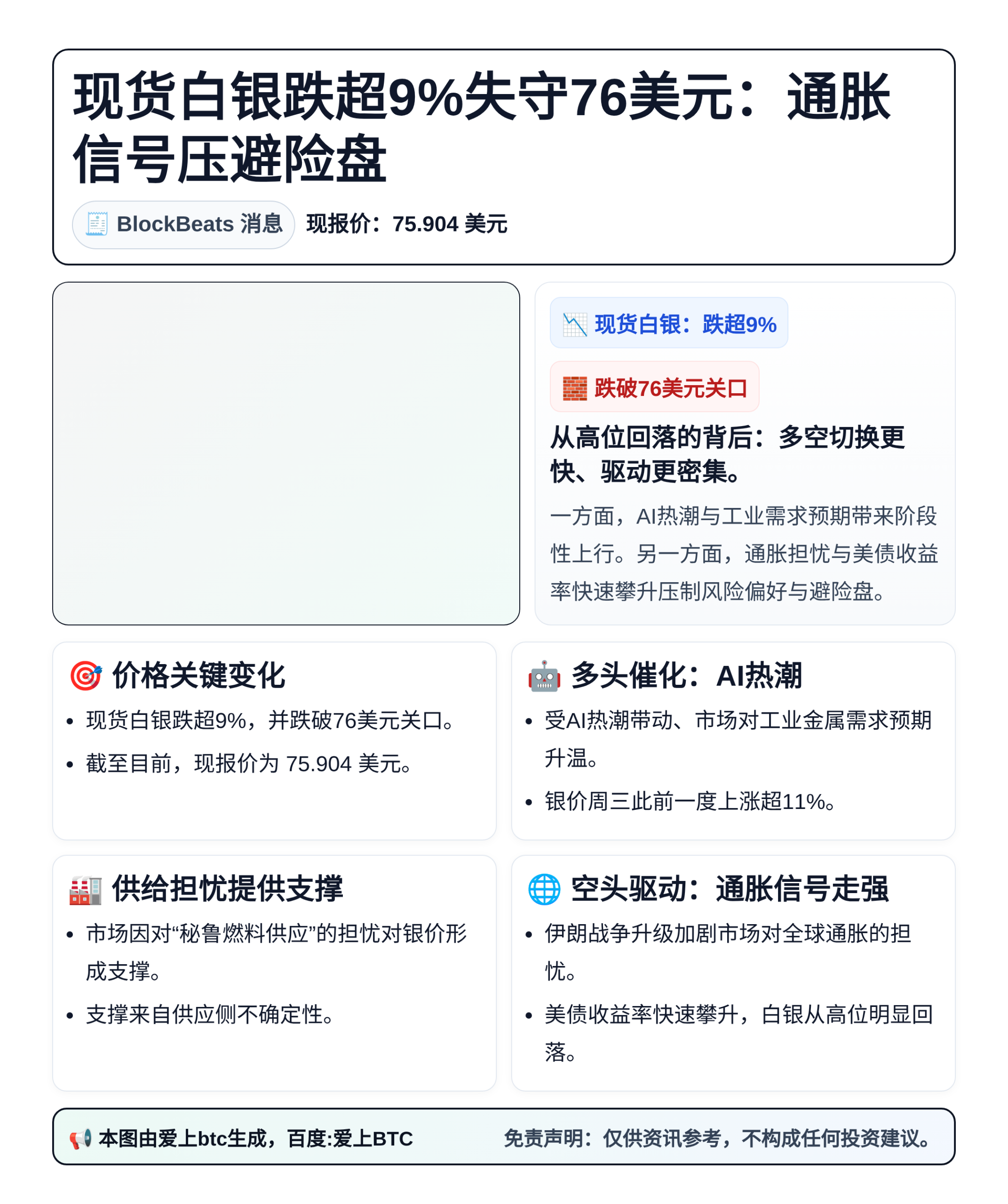 现货白银跌超9%失守76美元：通胀信号压避险盘