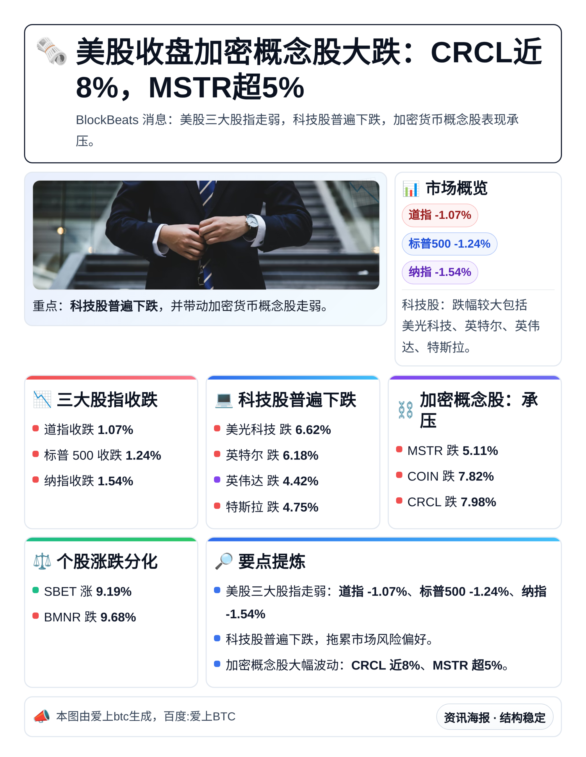 美股收盘加密概念股大跌：CRCL近8%，MSTR超5%