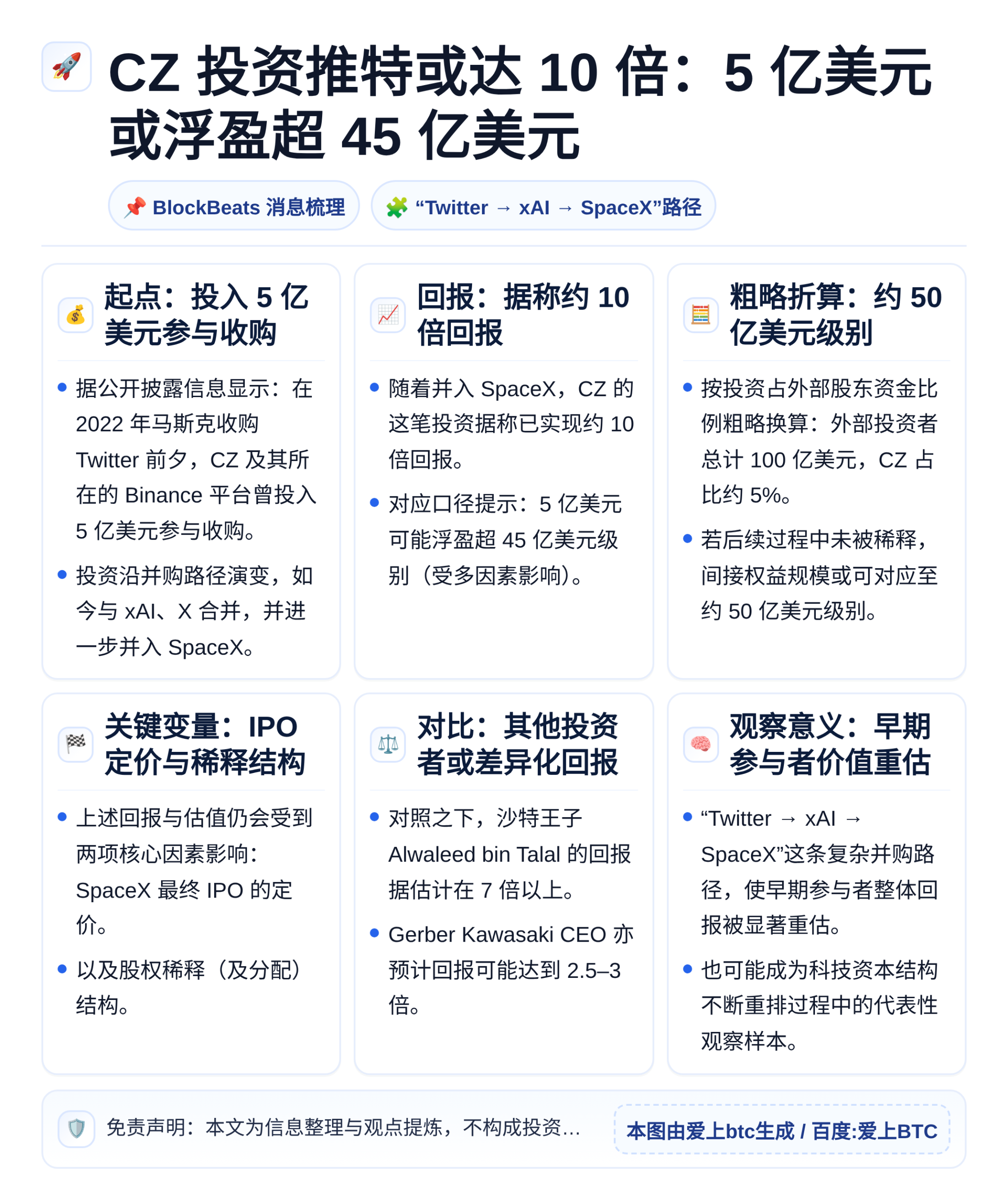 CZ投资推特或达10倍：5亿美元或浮盈超45亿美元