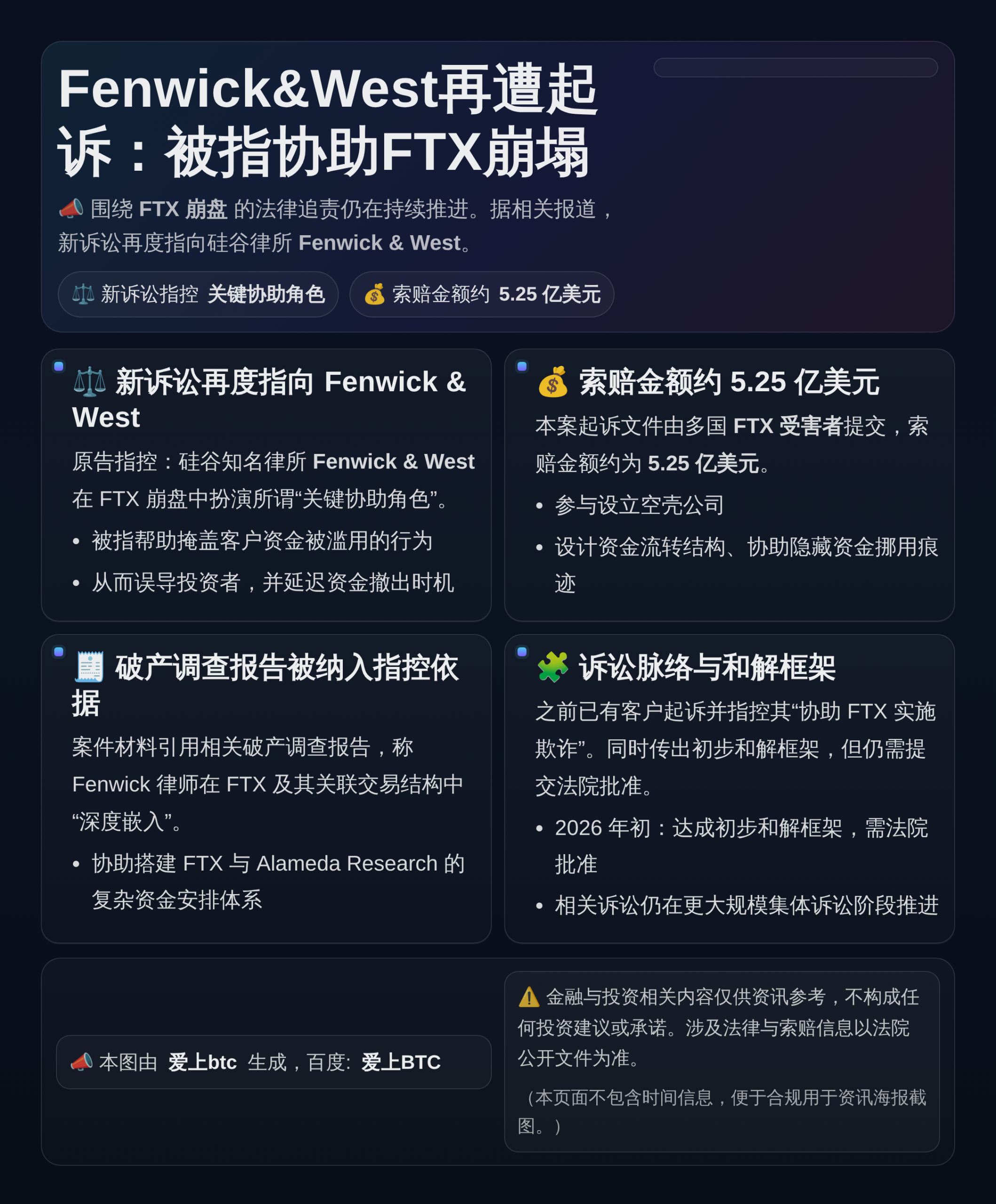 Fenwick&West再遭起诉：被指协助FTX崩塌