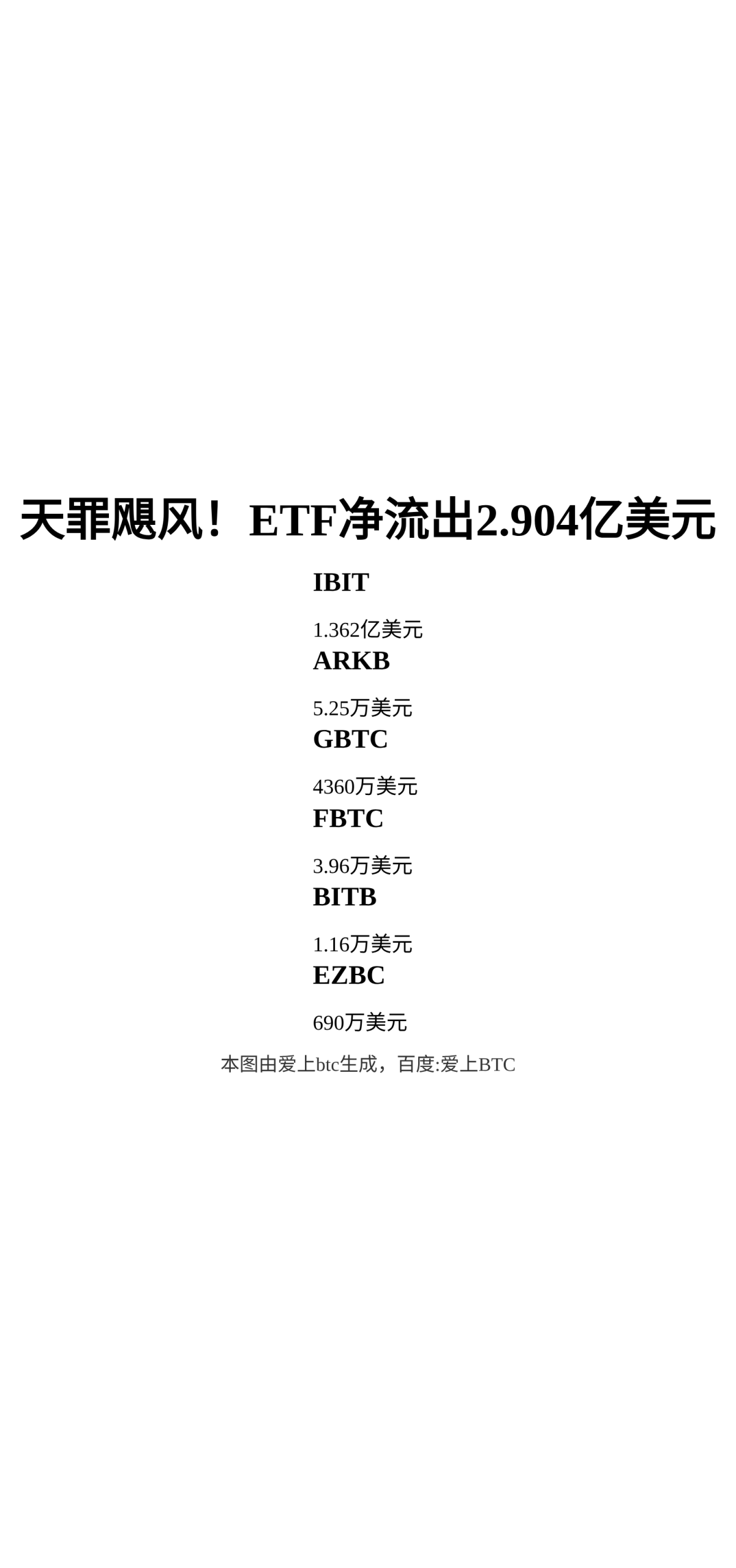 天罪飓风！ETF净流出2.904亿美元