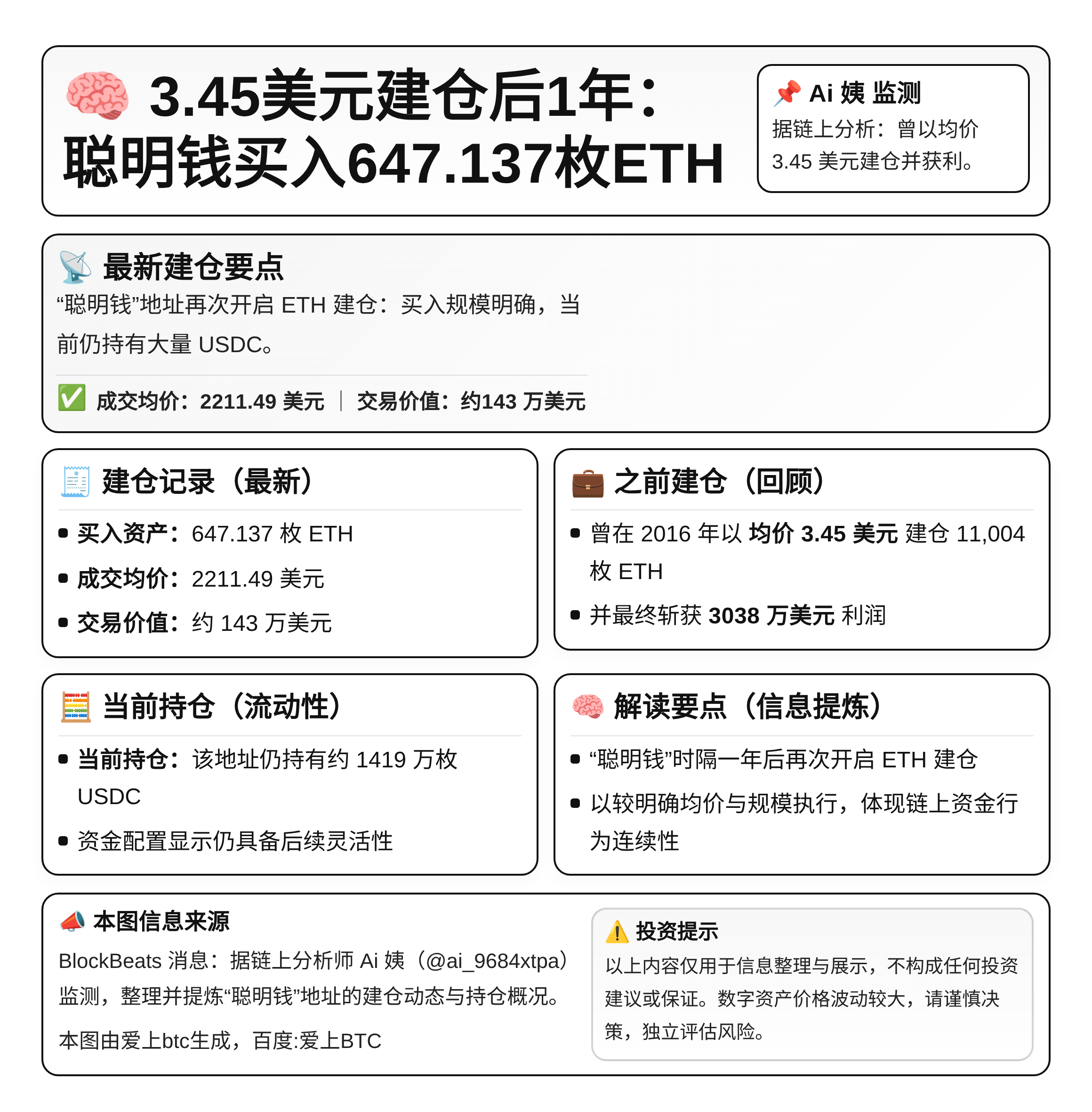 3.45美元建仓后1年：聪明钱买入647.137枚ETH