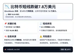 比特币短线跌破7.8万美元