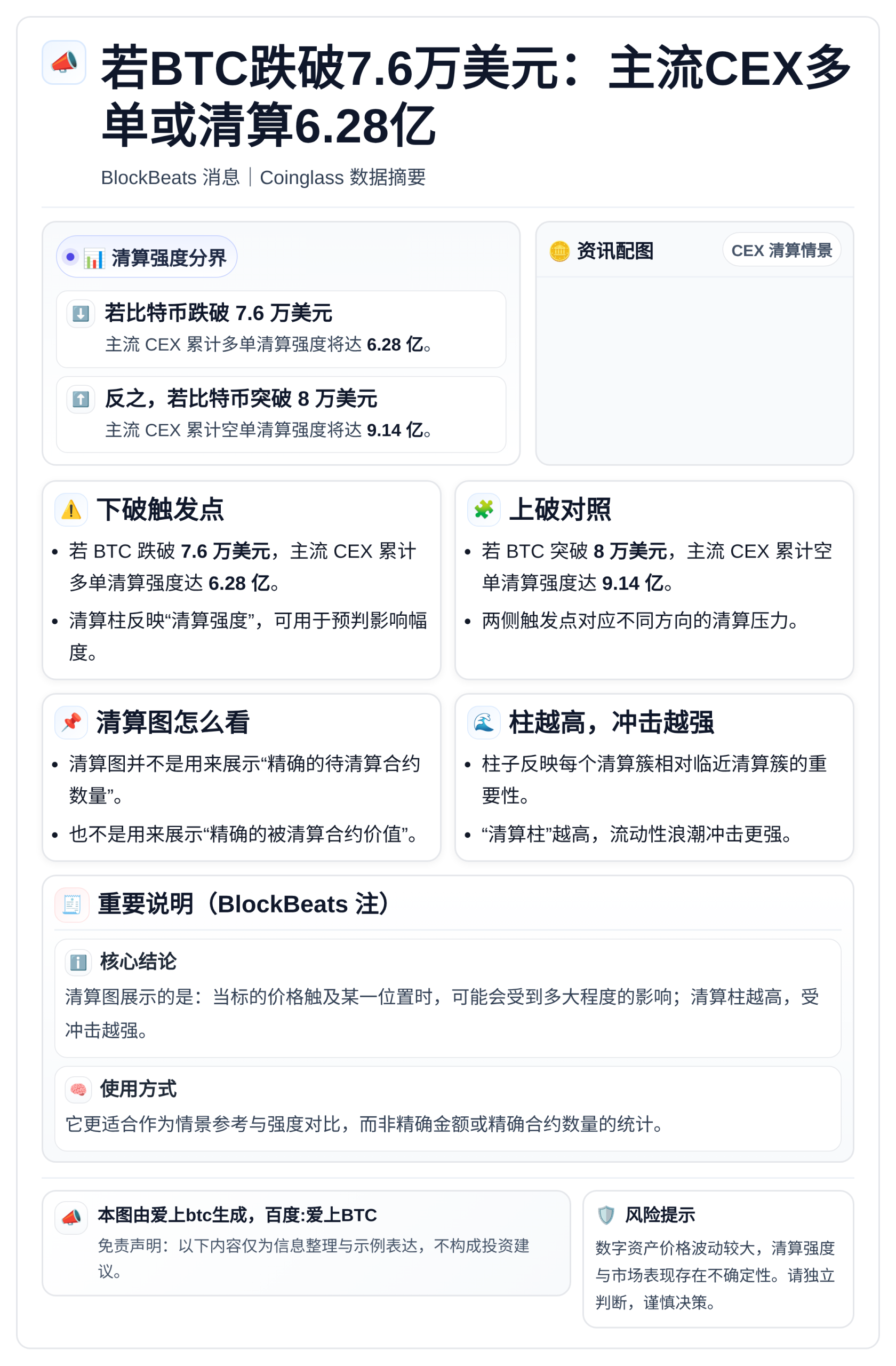 若BTC跌破7.6万美元：主流CEX多单或清算6.28亿