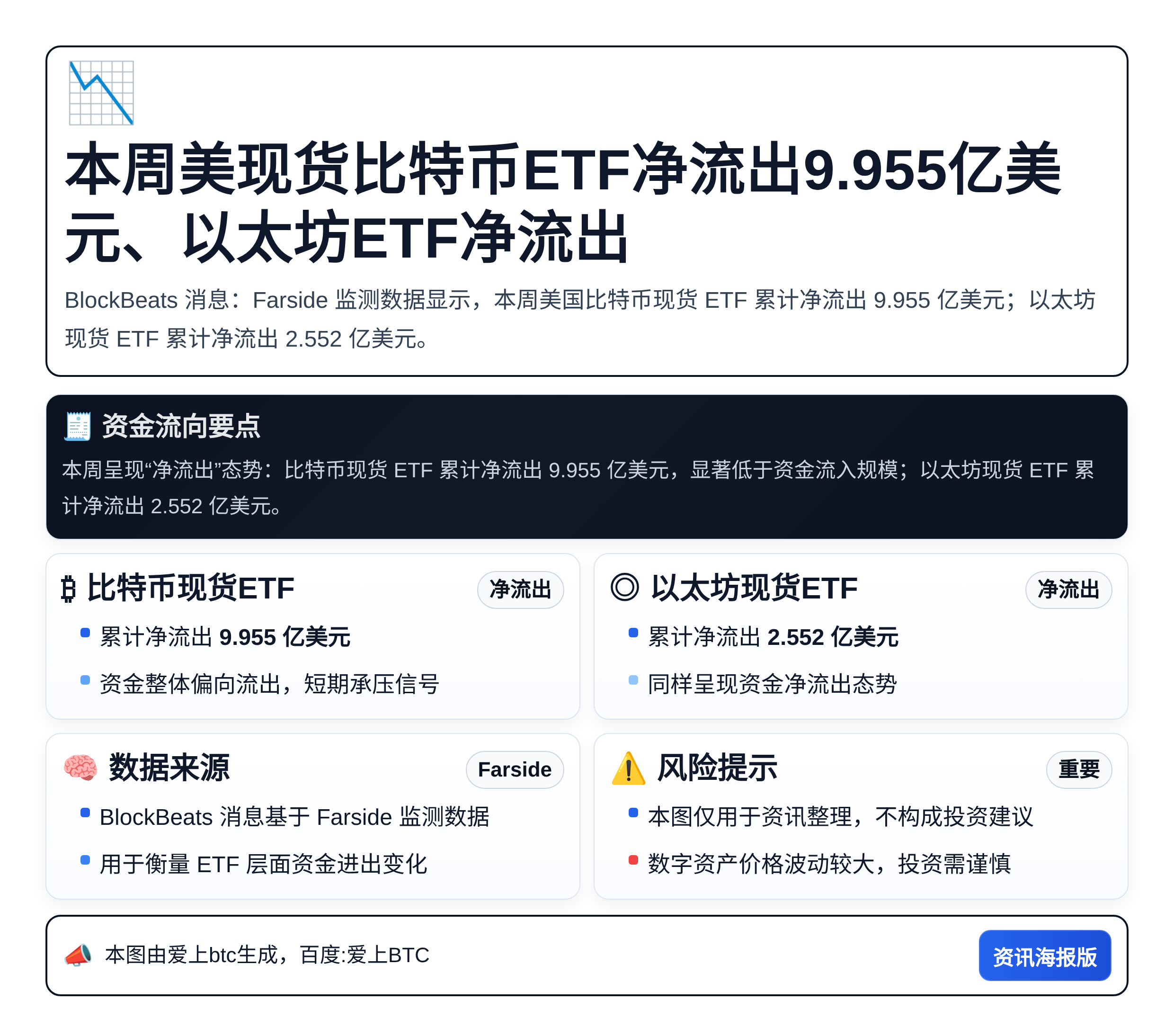 本周美现货比特币ETF净流出9.955亿美元、以太坊ETF净