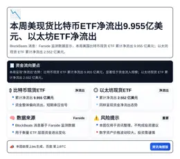 本周美现货比特币ETF净流出9.955亿美元、以太坊ETF净