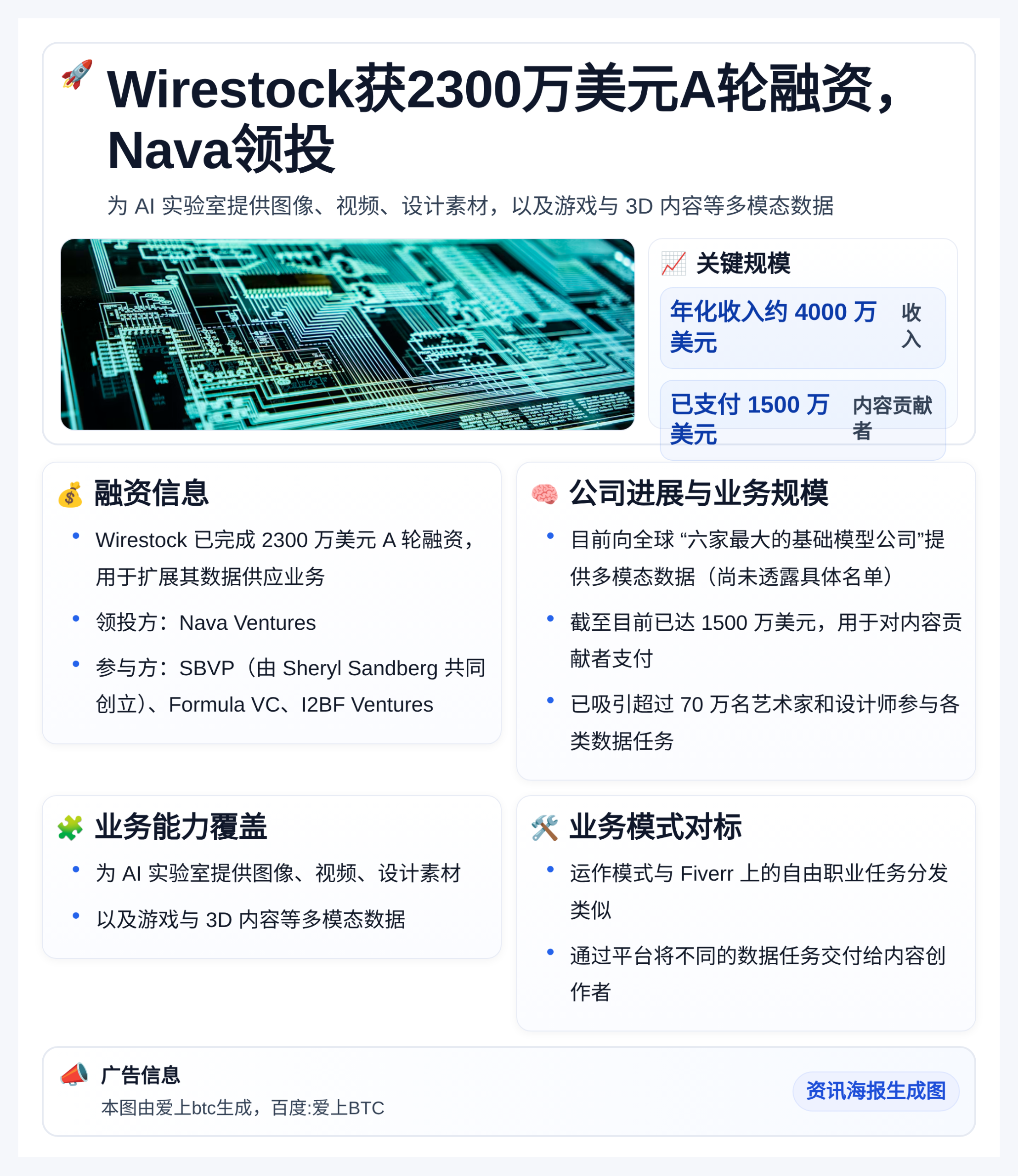 Wirestock获2300万美元A轮融资，Nava领投