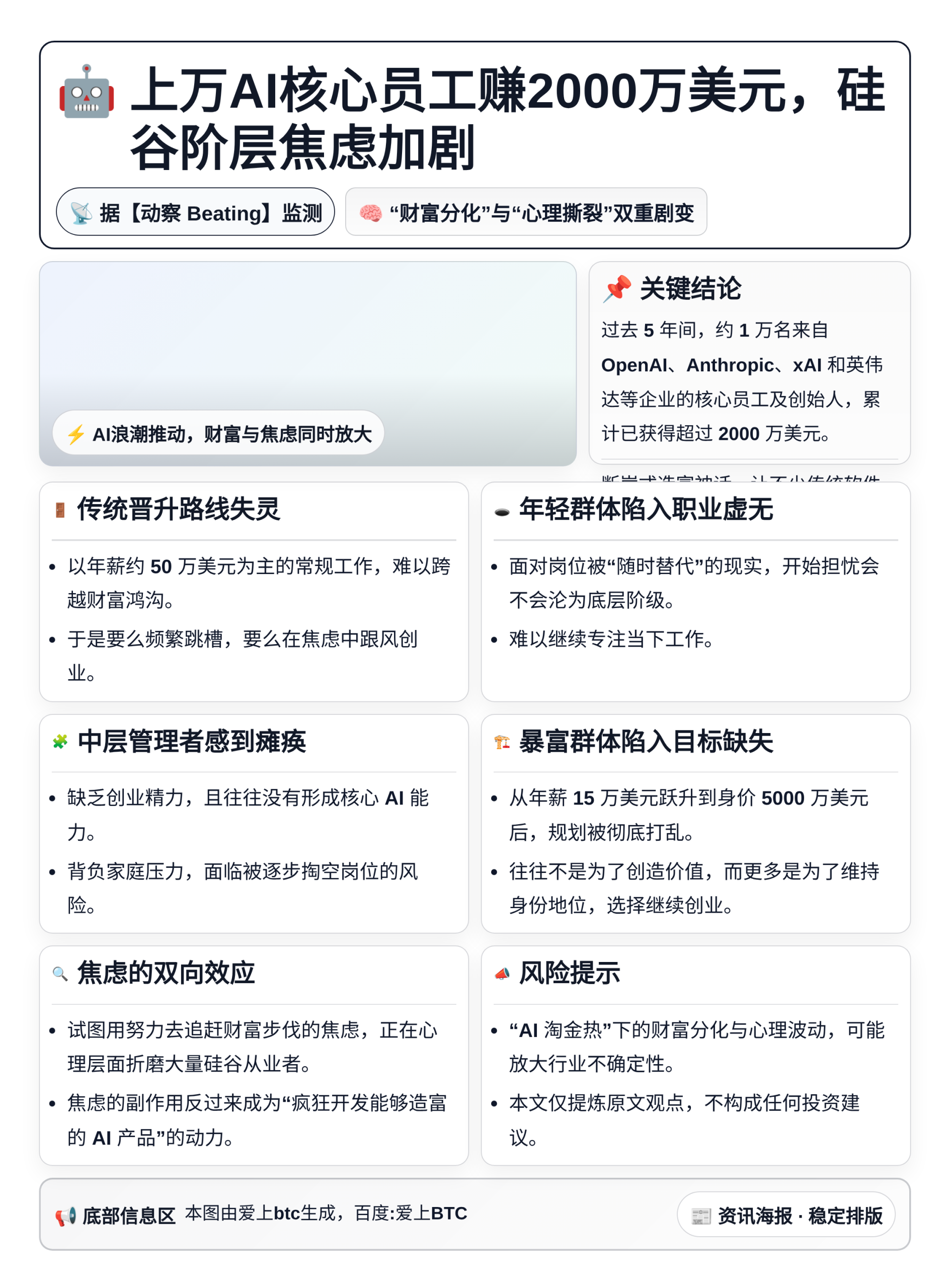上万AI核心员工赚2000万美元，硅谷阶层焦虑加剧