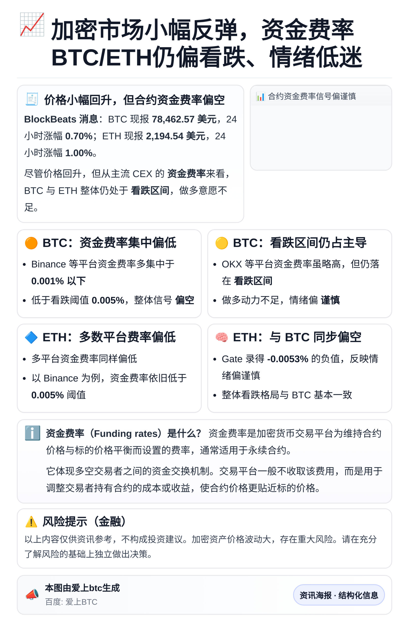 加密市场小幅反弹，资金费率BTC/ETH仍偏看跌、情绪低迷
