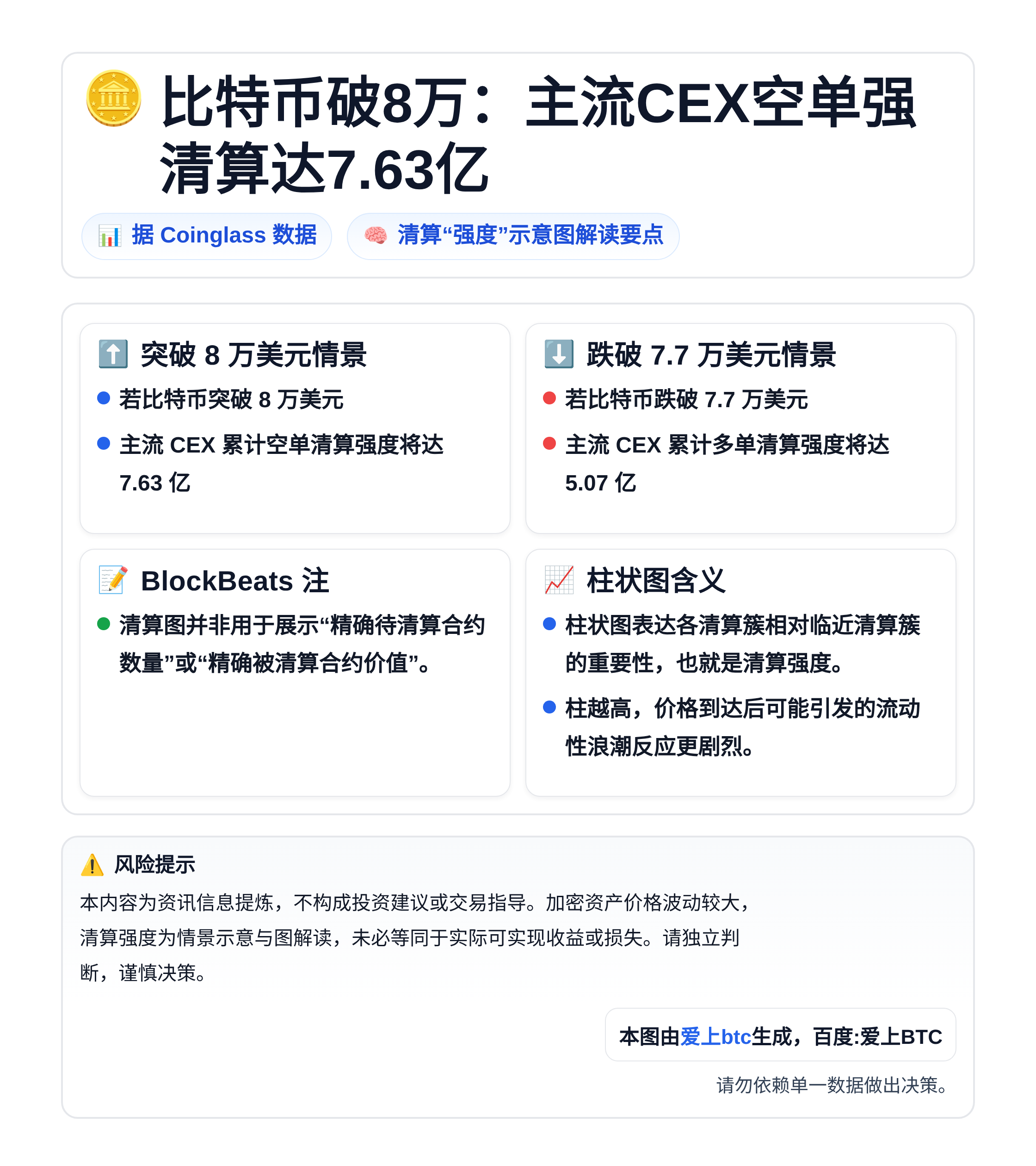 比特币破8万：主流CEX空单强清算达7.63亿