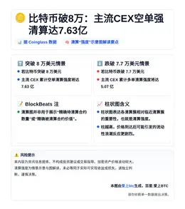 比特币破8万：主流CEX空单强清算达7.63亿
