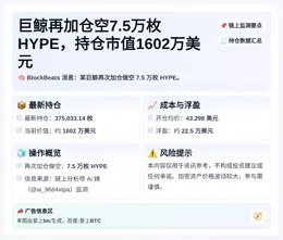 巨鲸再加仓空7.5万枚HYPE，持仓市值1602万美元