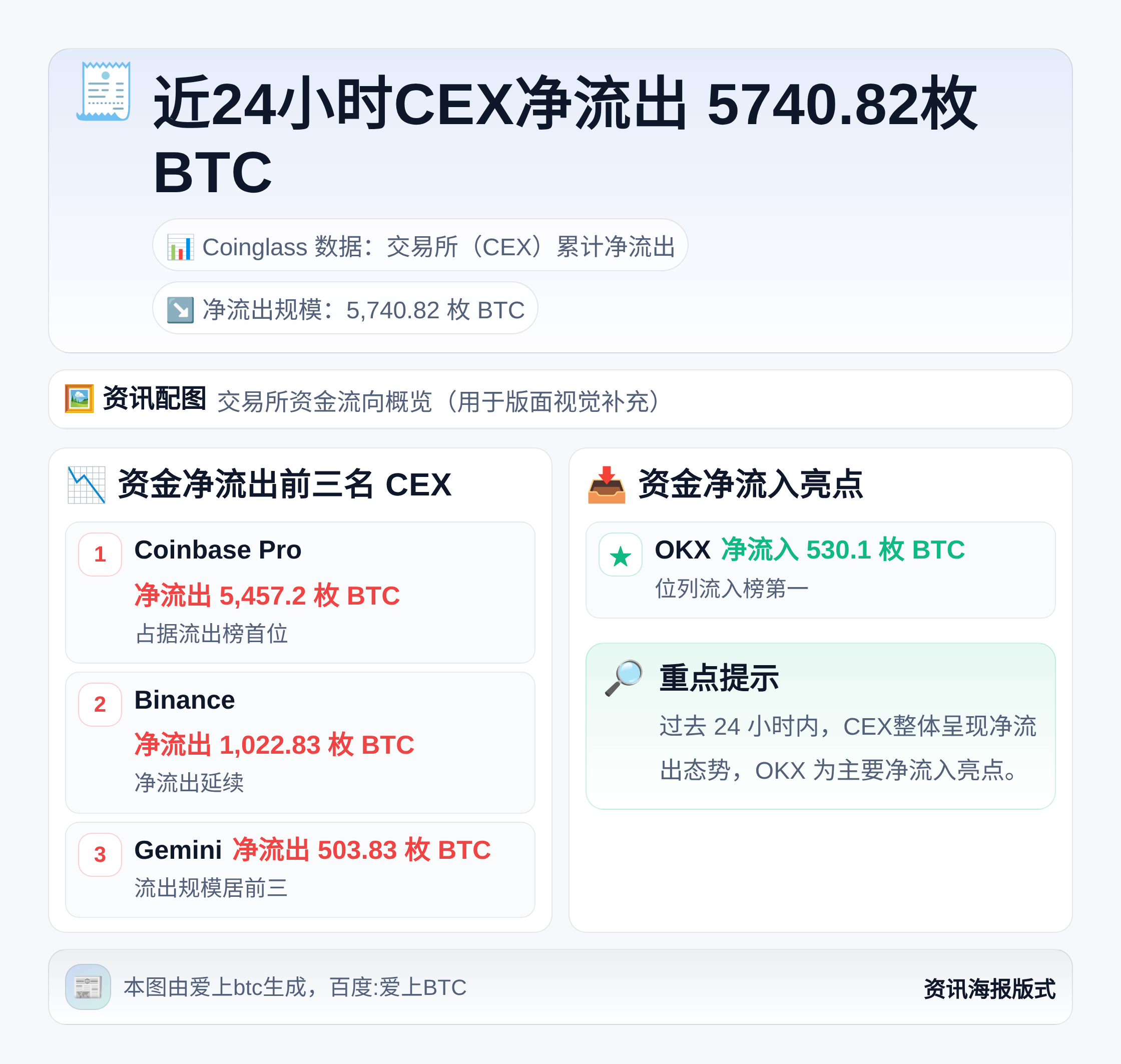 近24小时CEX净流出5740.82枚BTC