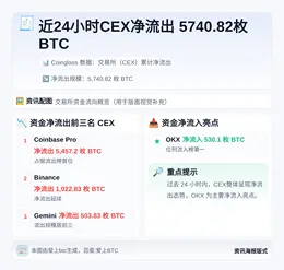 近24小时CEX净流出5740.82枚BTC