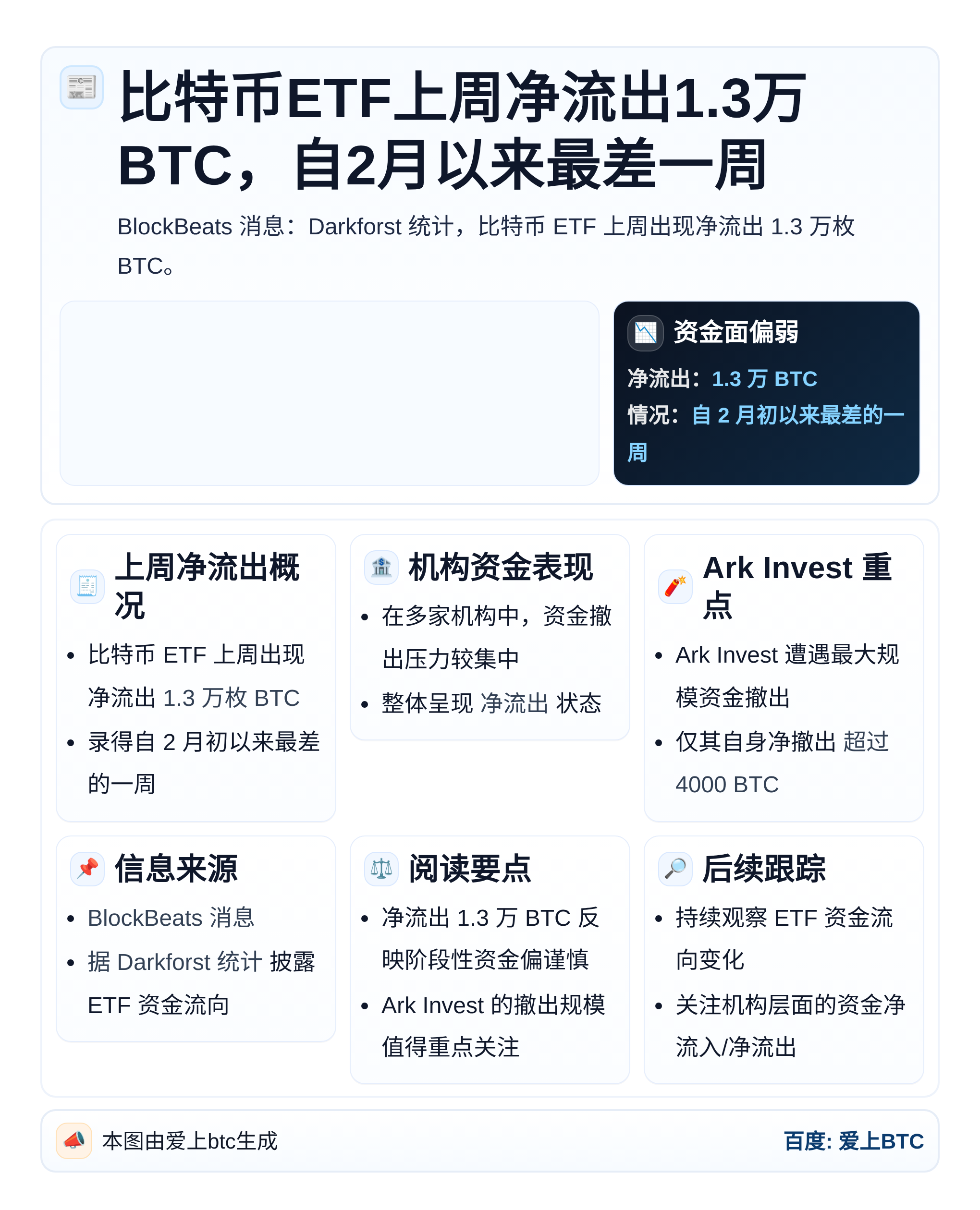 比特币ETF上周净流出1.3万BTC，自2月以来最差一周