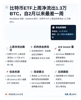 比特币ETF上周净流出1.3万BTC，自2月以来最差一周