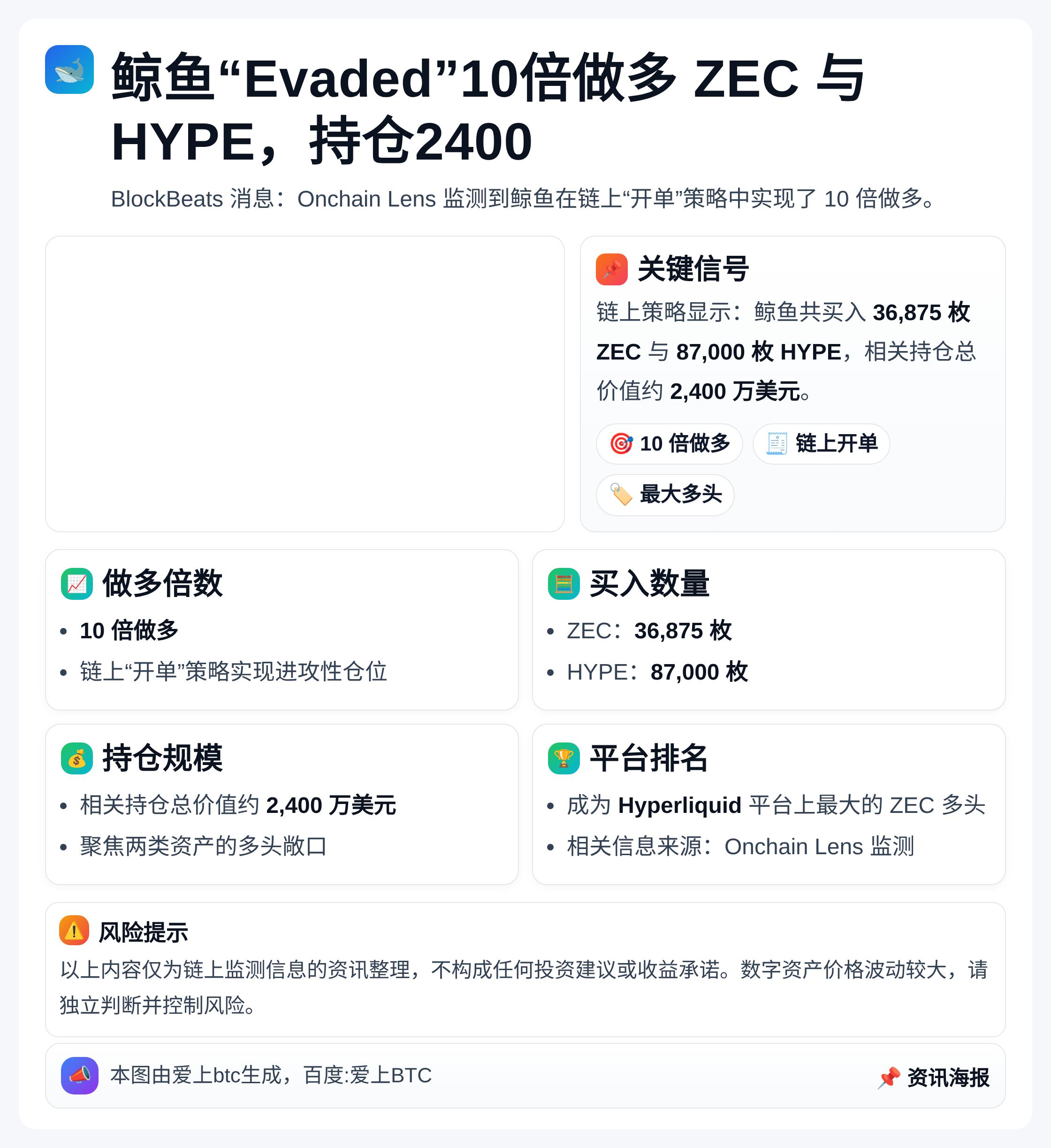 鲸鱼“Evaded”10倍做多ZEC与HYPE，持仓2400