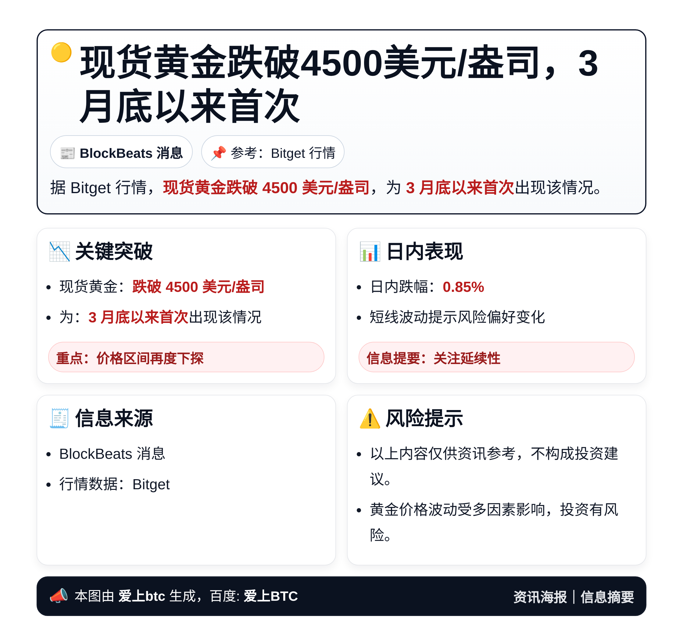 现货黄金跌破4500美元/盎司，3月底以来首次