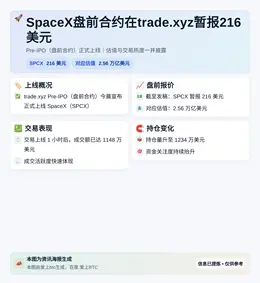 SpaceX盘前合约在trade.xyz暂报216美元，持仓