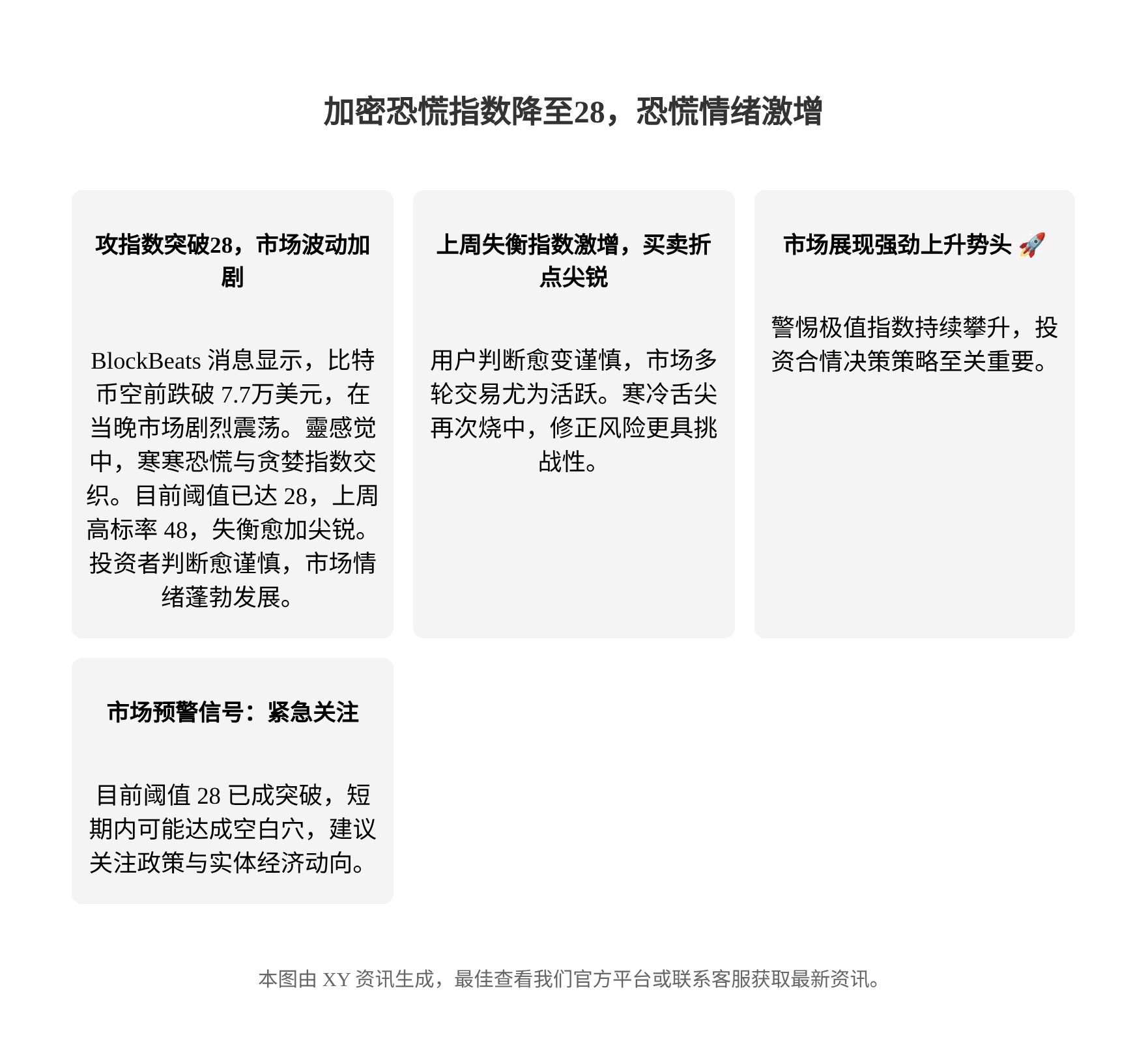 加密恐慌指数降至28，恐慌情绪激增