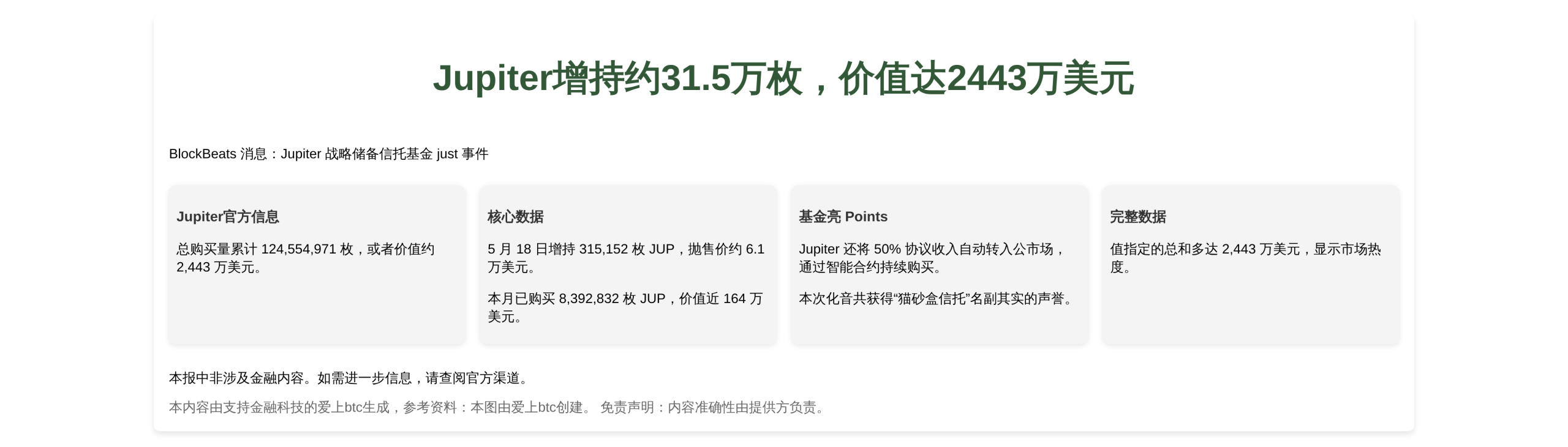 Jupiter增持约31.5万枚，价值达2443万美元