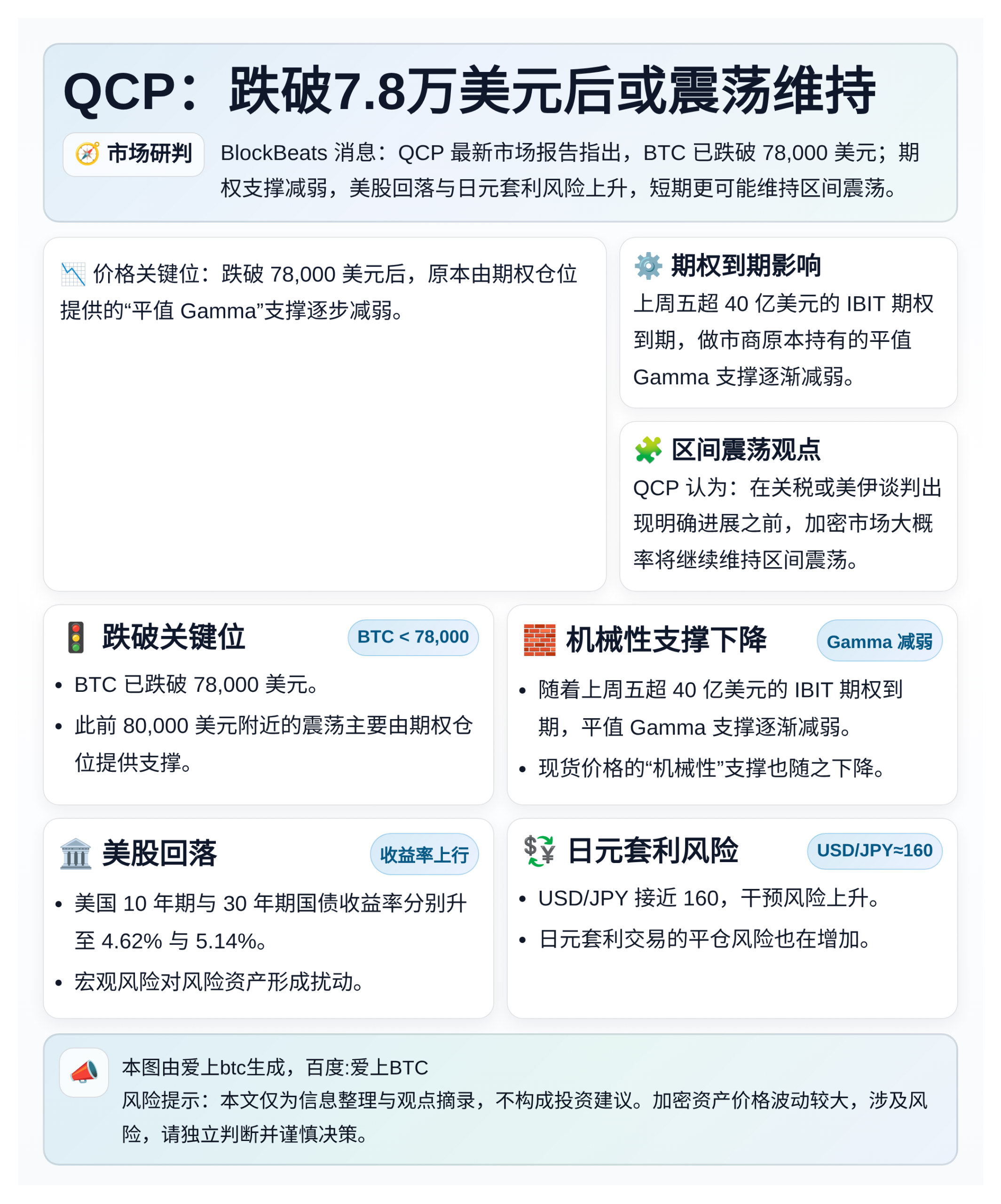 QCP：跌破7.8万美元后或震荡维持