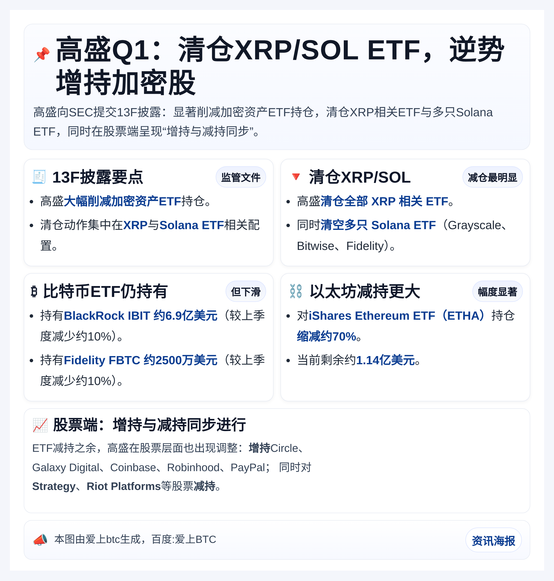高盛Q1：清仓XRP/SOL ETF，逆势增持加密股