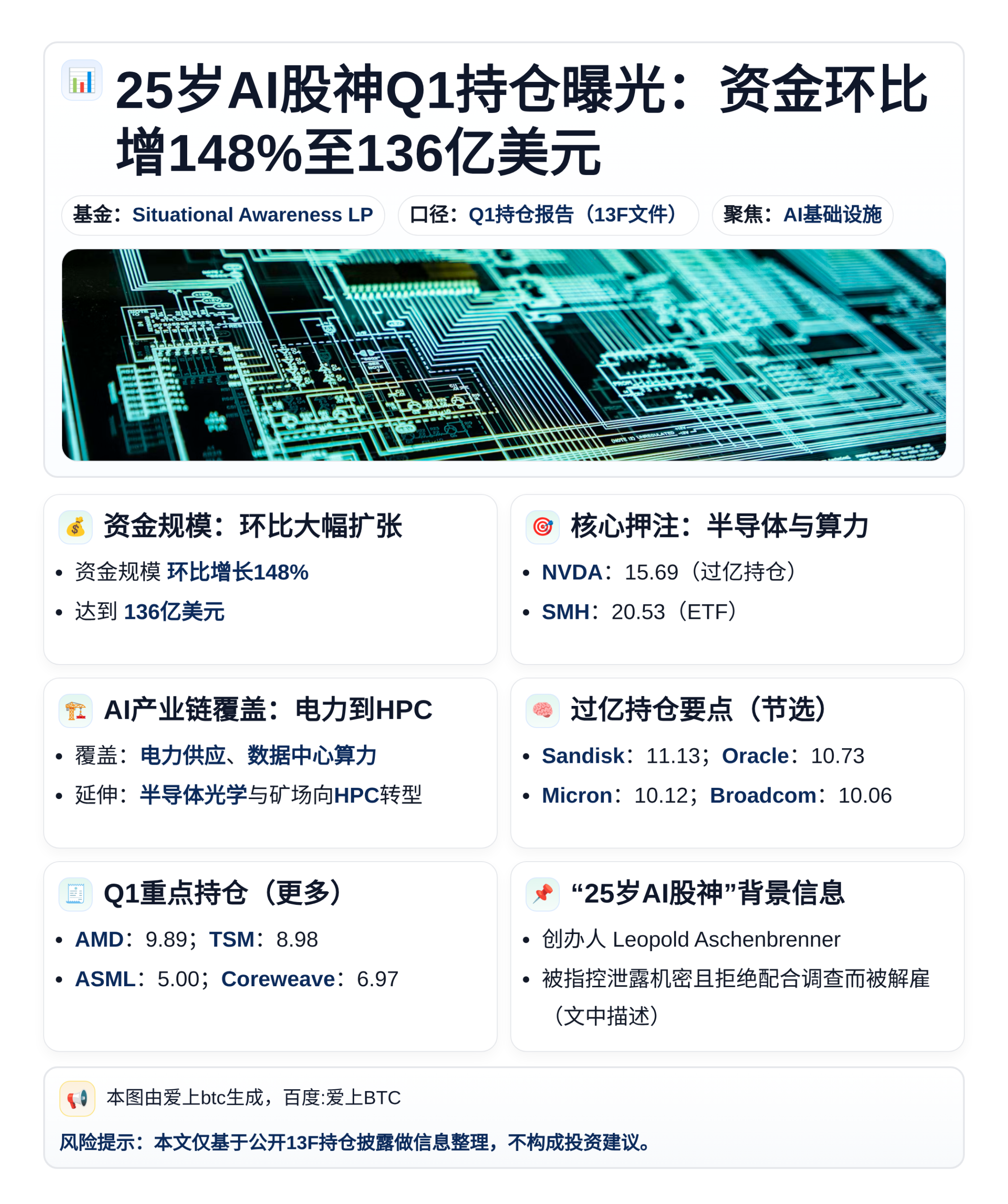 25岁AI股神Q1持仓曝光：资金环比增148%至136亿美元