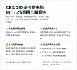 CEX/DEX资金费率指向：市场重回全面看空
