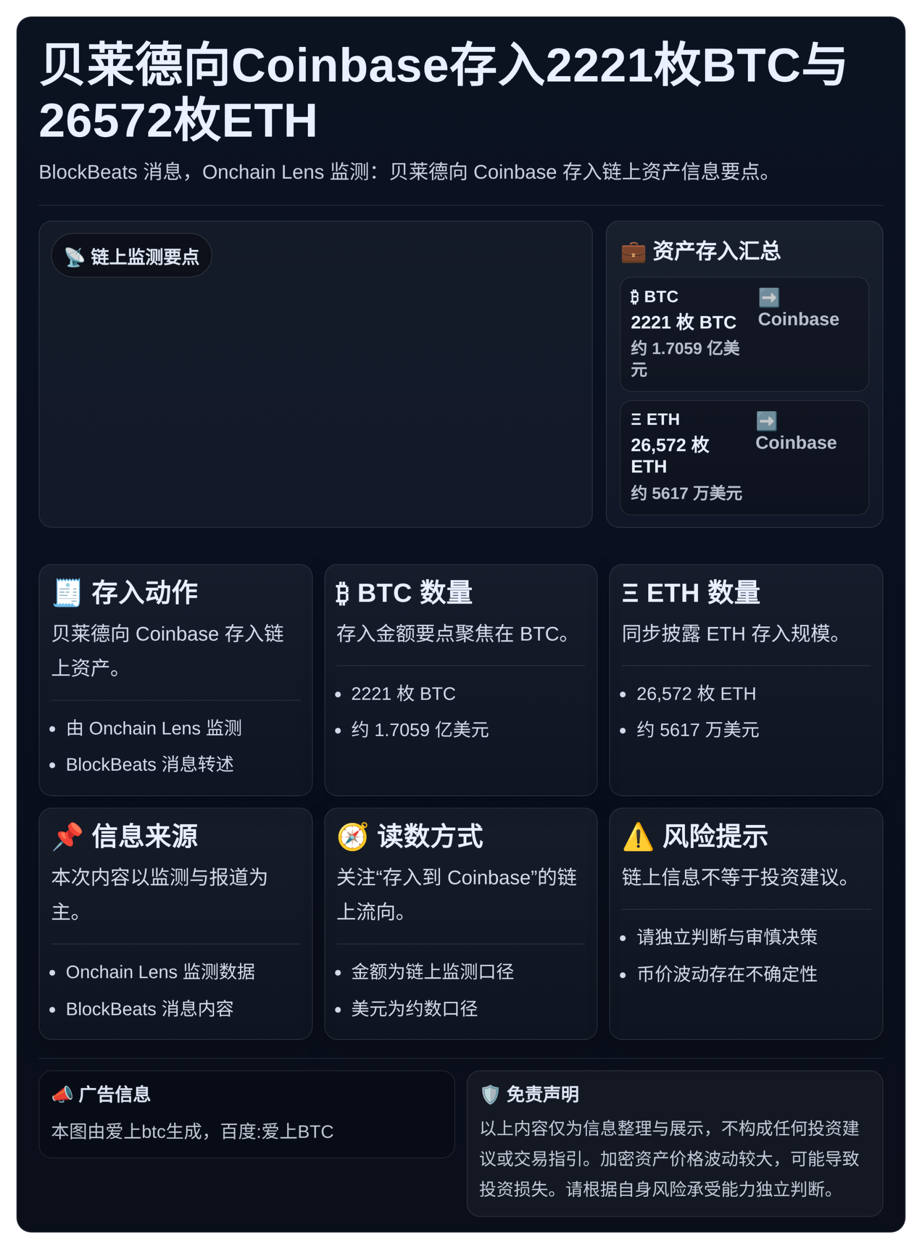 贝莱德向Coinbase存入2221枚BTC与26572枚E