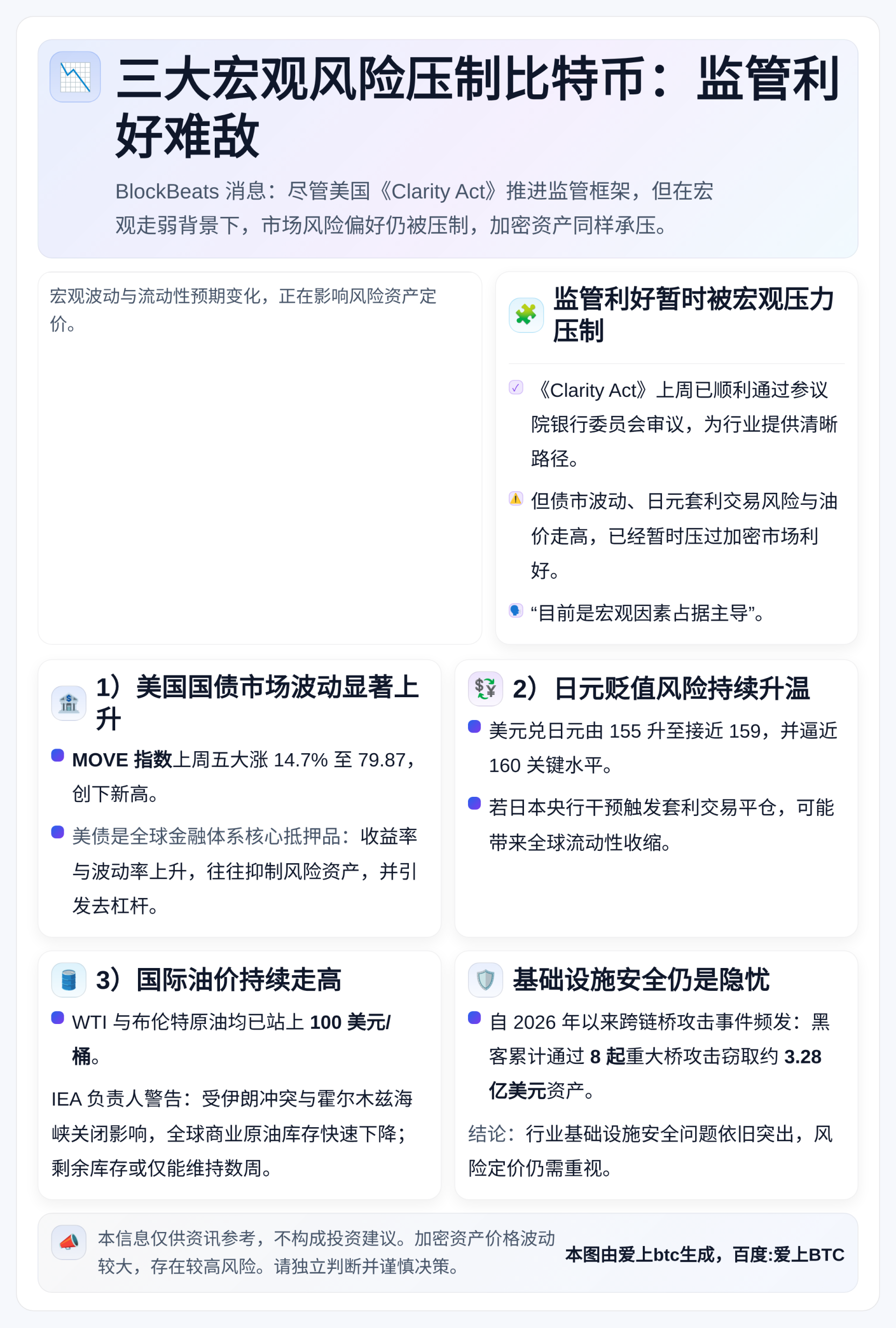 三大宏观风险压制比特币：监管利好难敌