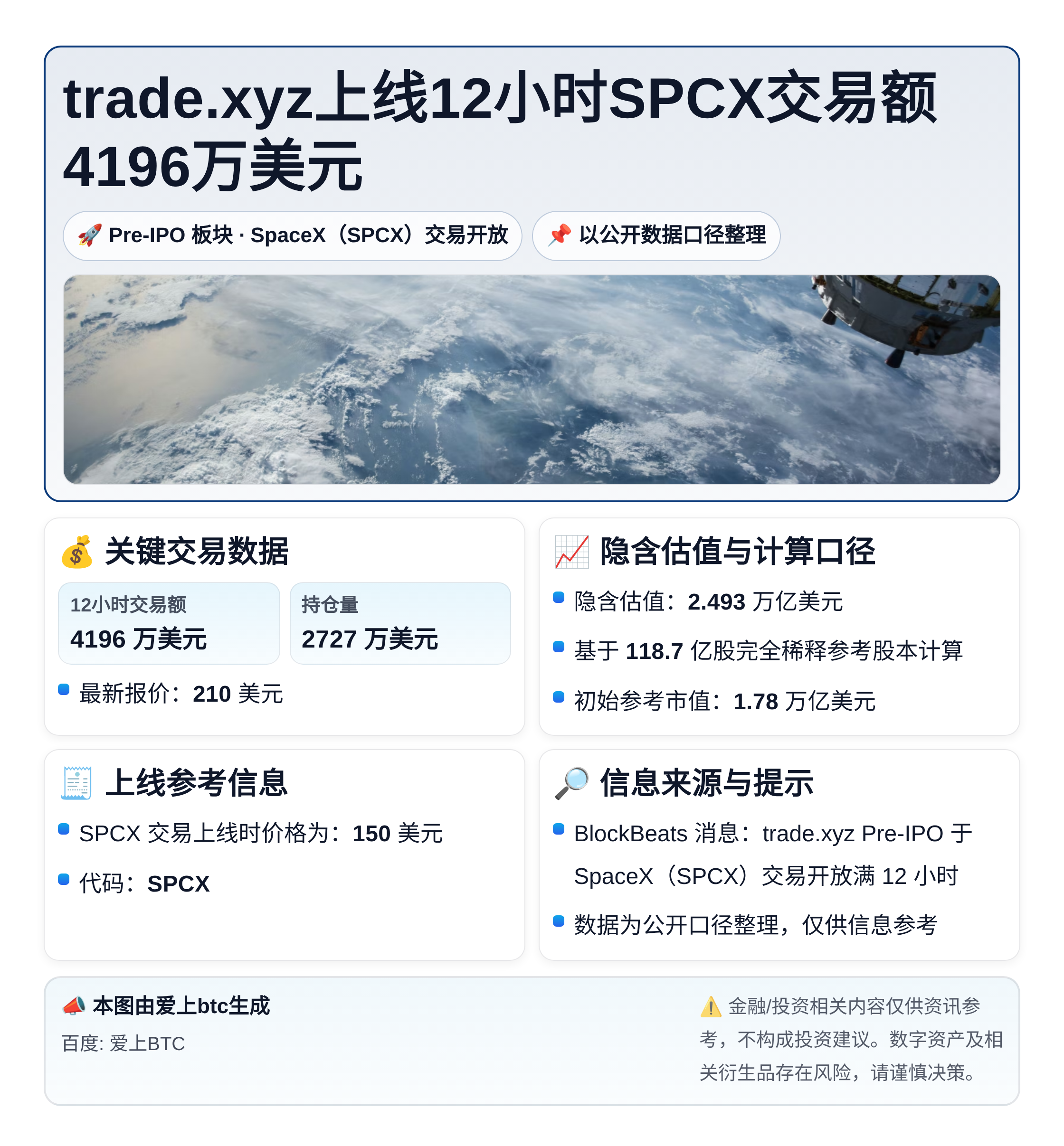 trade.xyz上线12小时SPCX交易额4196万美元