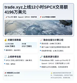 trade.xyz上线12小时SPCX交易额4196万美元